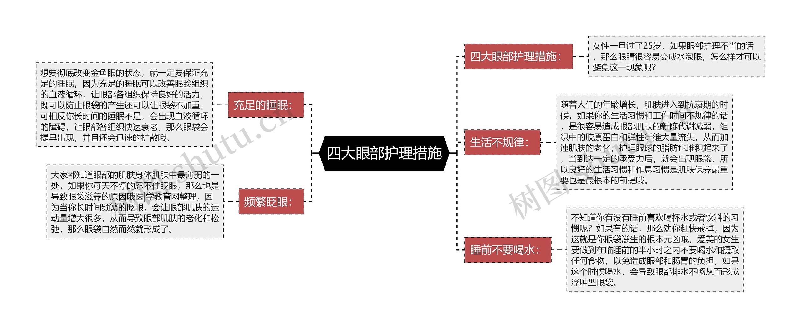 四大眼部护理措施思维导图