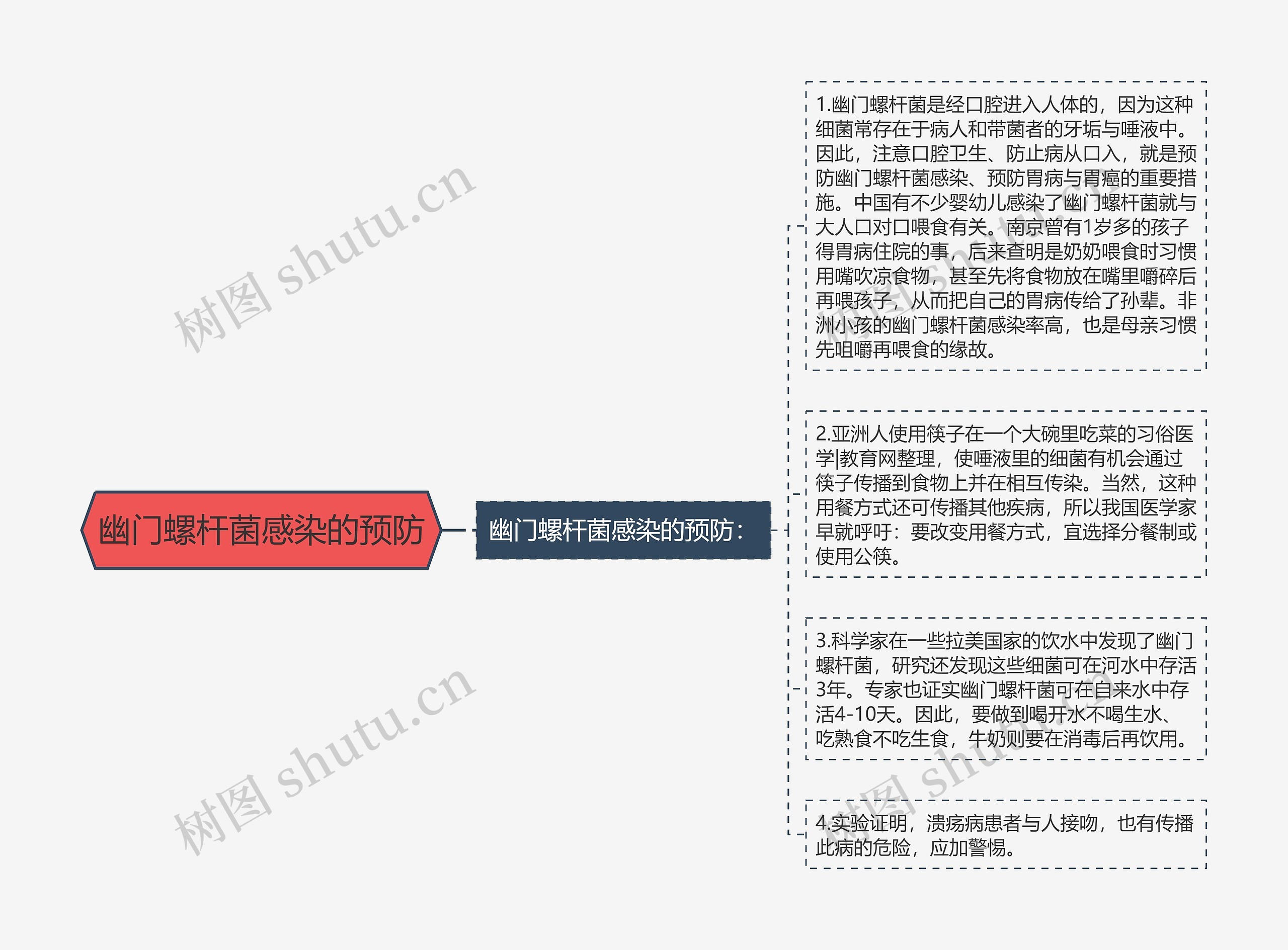 幽门螺杆菌感染的预防思维导图