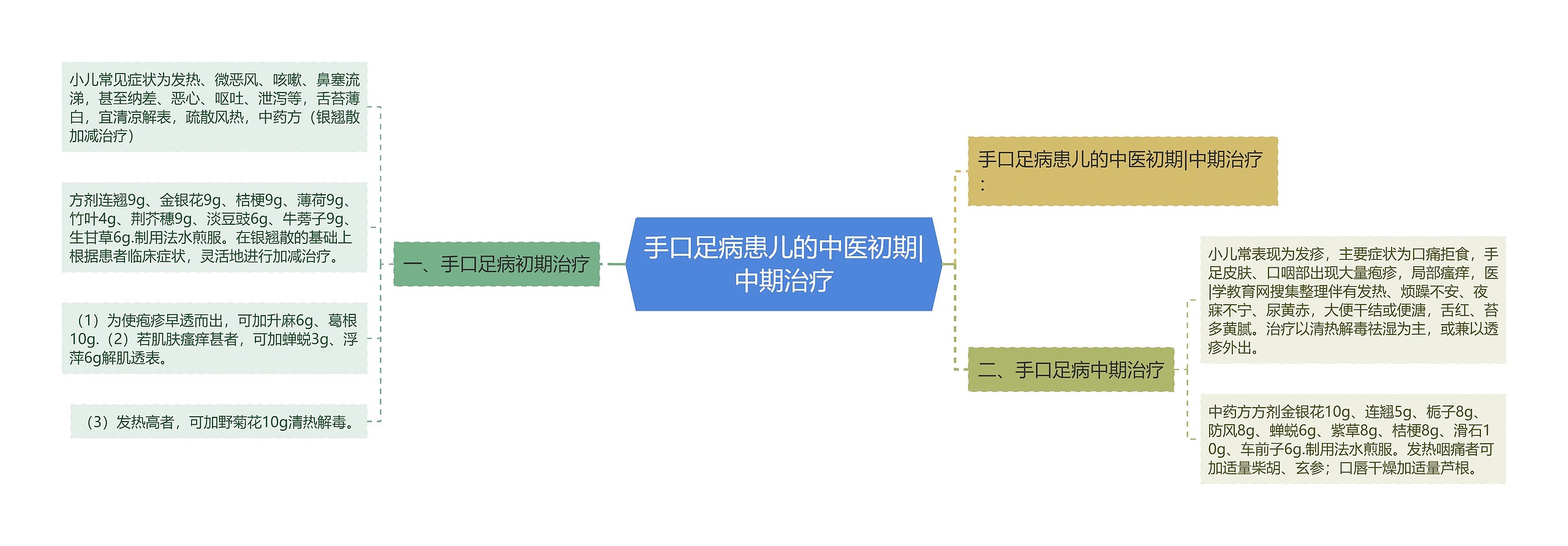 手口足病患儿的中医初期|中期治疗思维导图