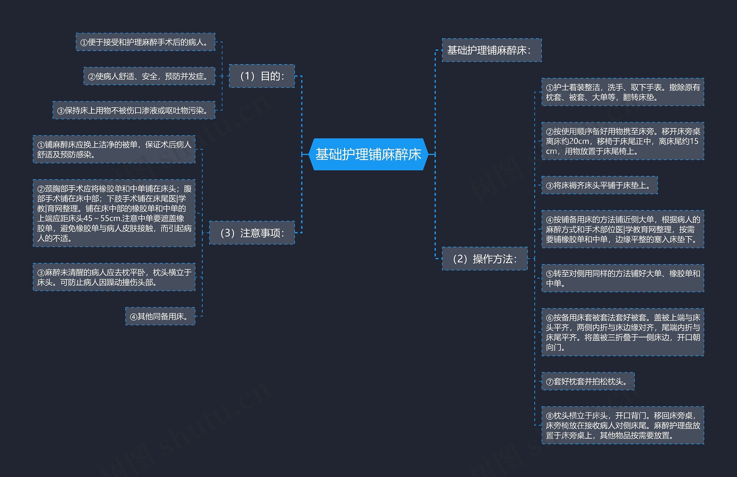 基础护理铺麻醉床思维导图