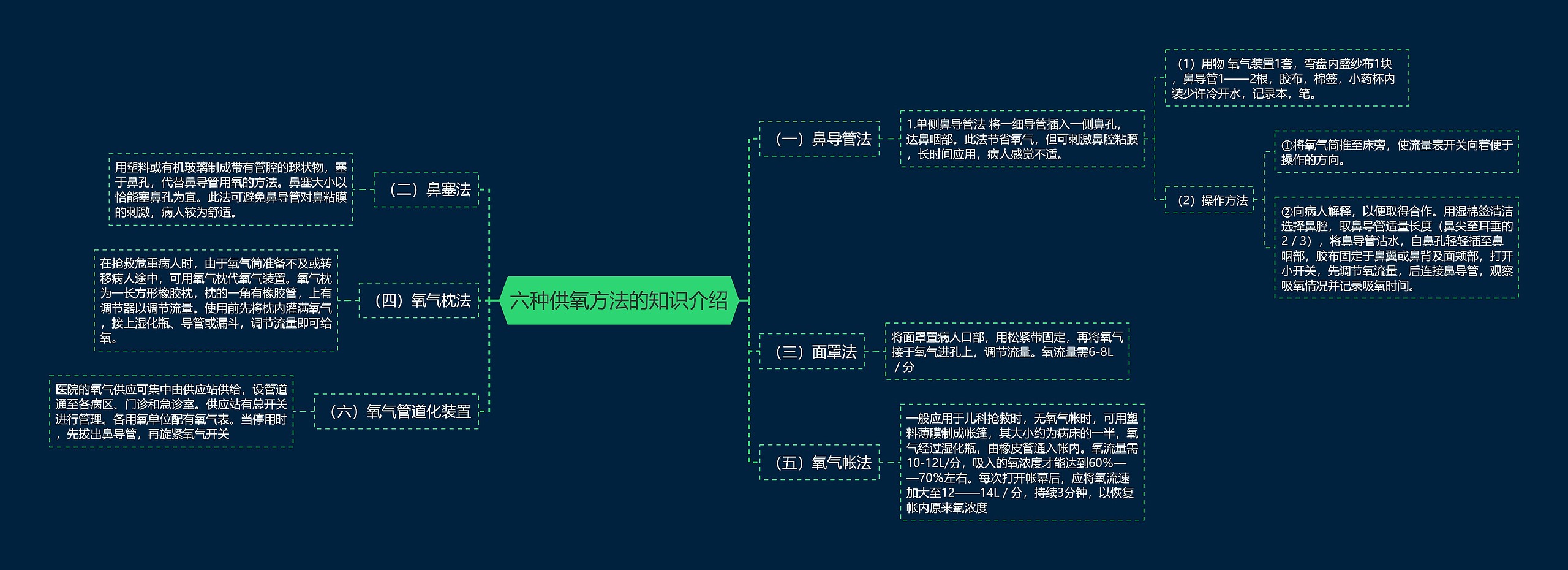 六种供氧方法的知识介绍