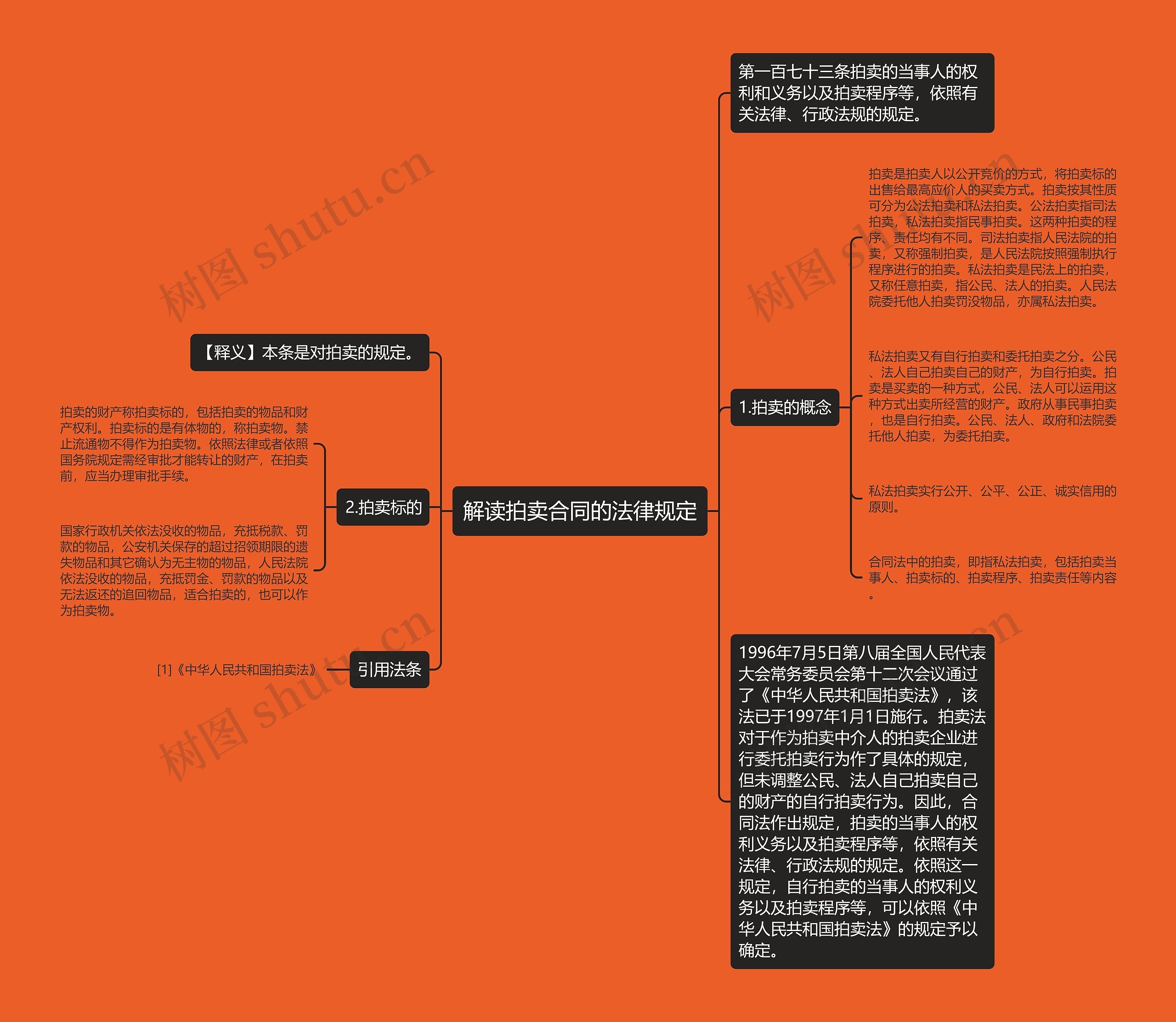 解读拍卖合同的法律规定思维导图