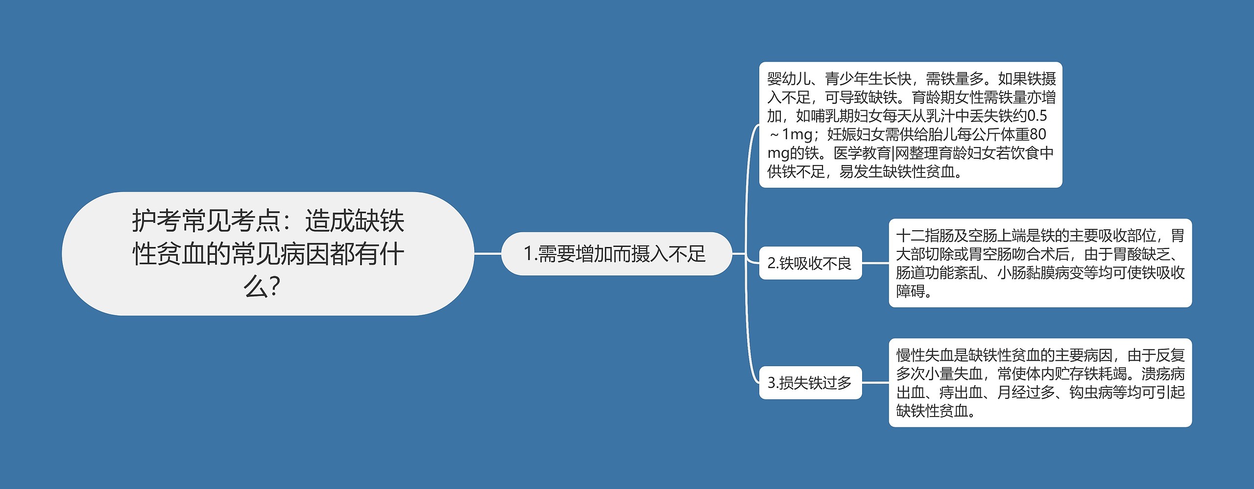 护考常见考点：造成缺铁性贫血的常见病因都有什么？思维导图