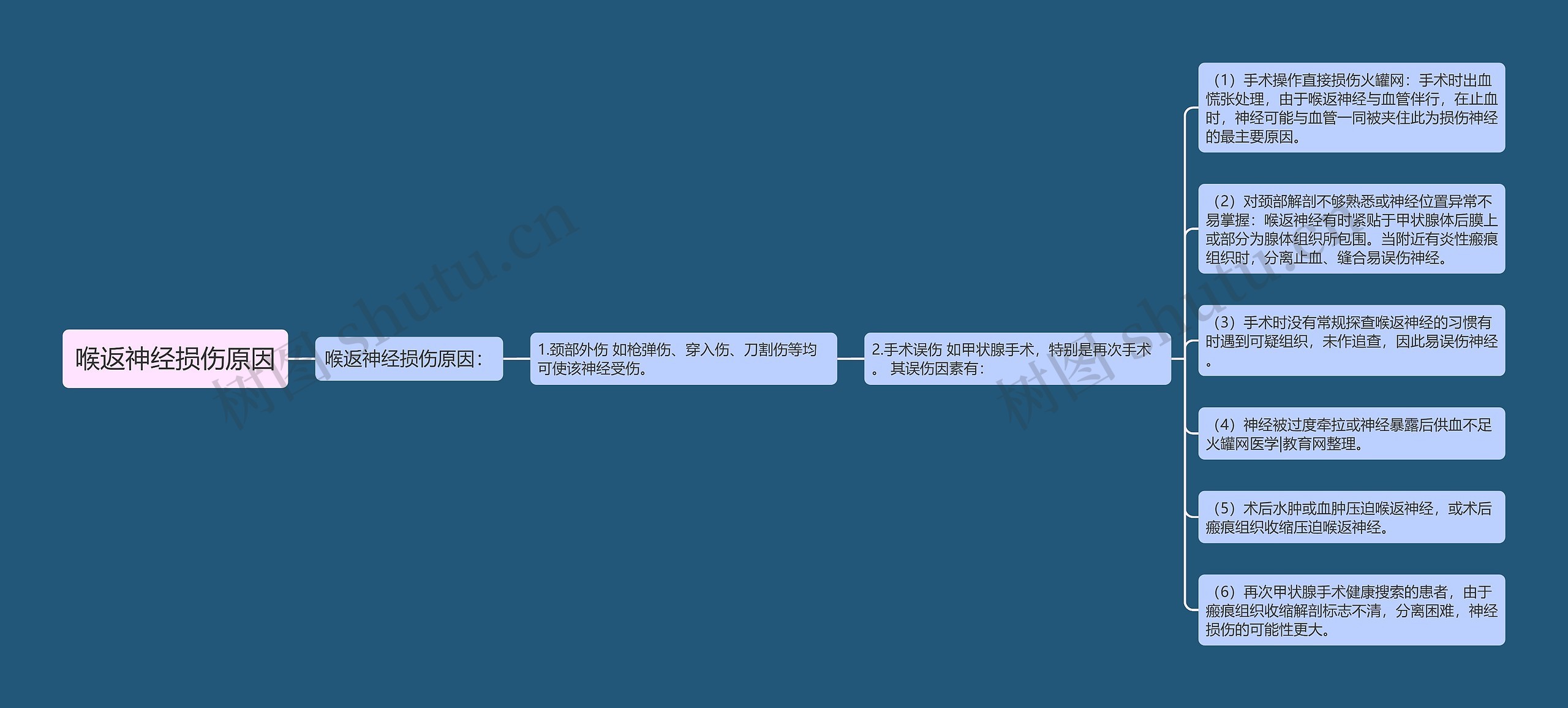 喉返神经损伤原因思维导图