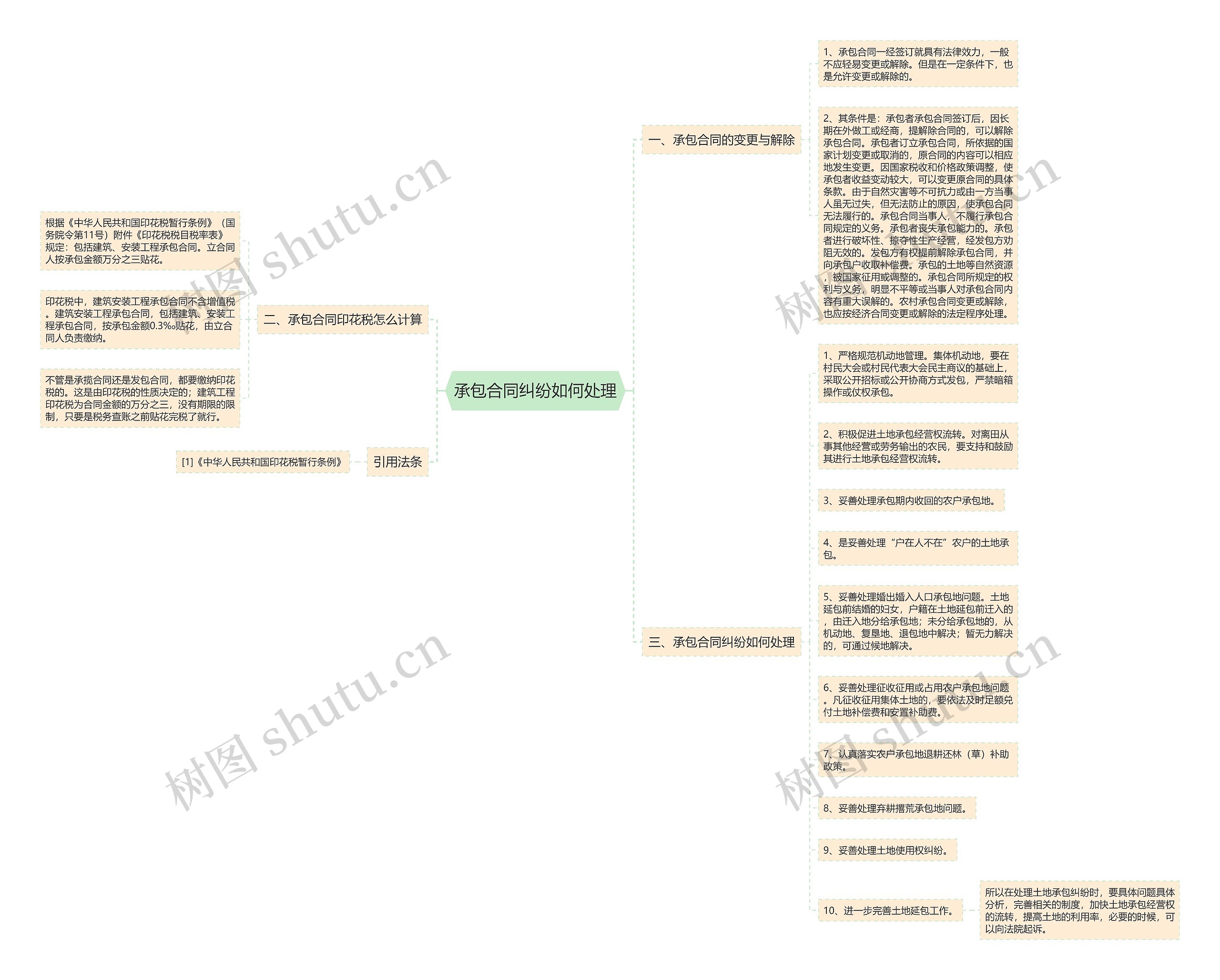 承包合同纠纷如何处理思维导图高清图 承包合同纠纷如何处理思维导图