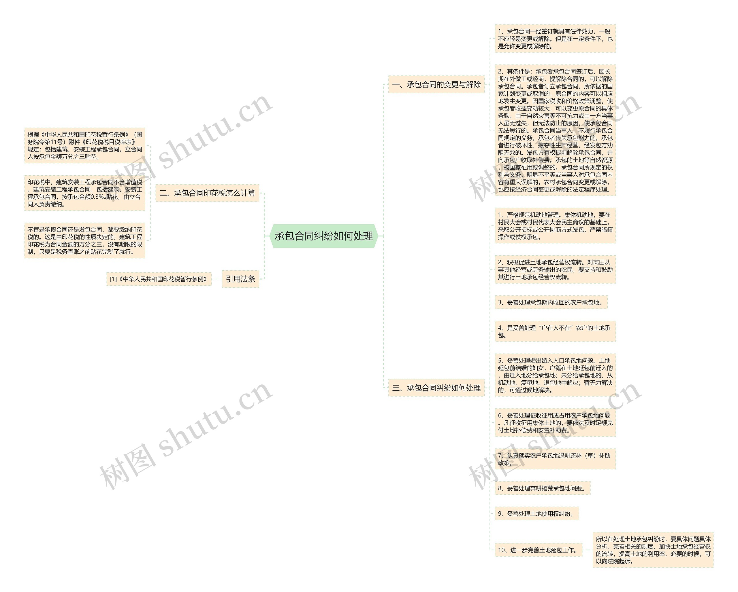 承包合同纠纷如何处理思维导图