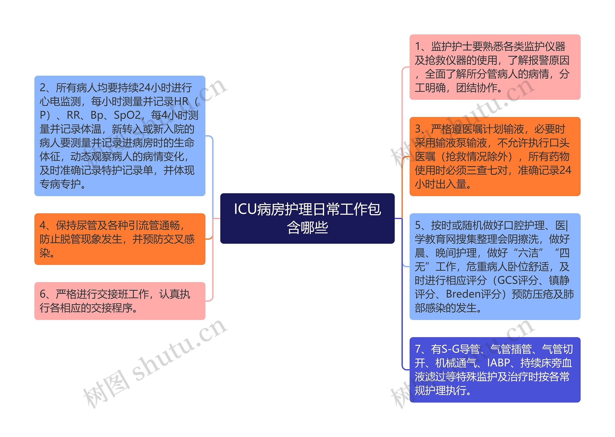 ICU病房护理日常工作包含哪些思维导图