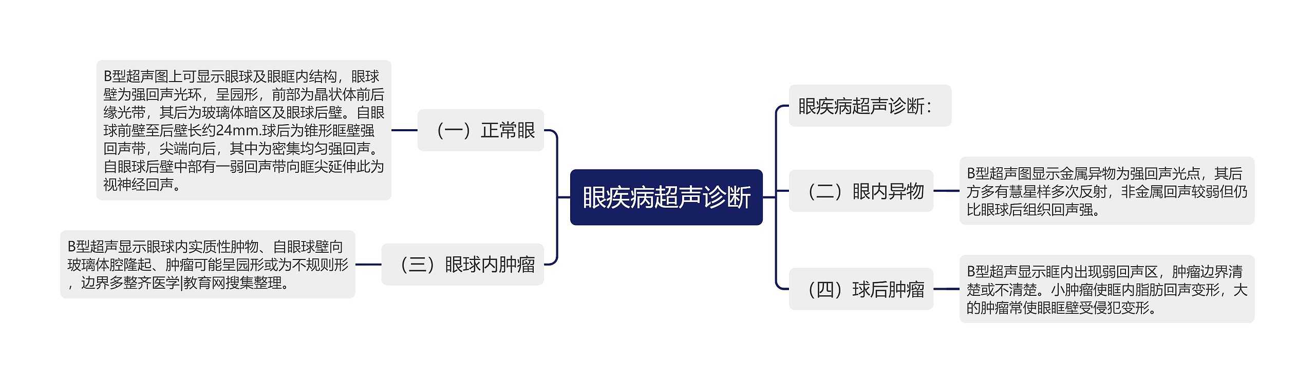 眼疾病超声诊断思维导图