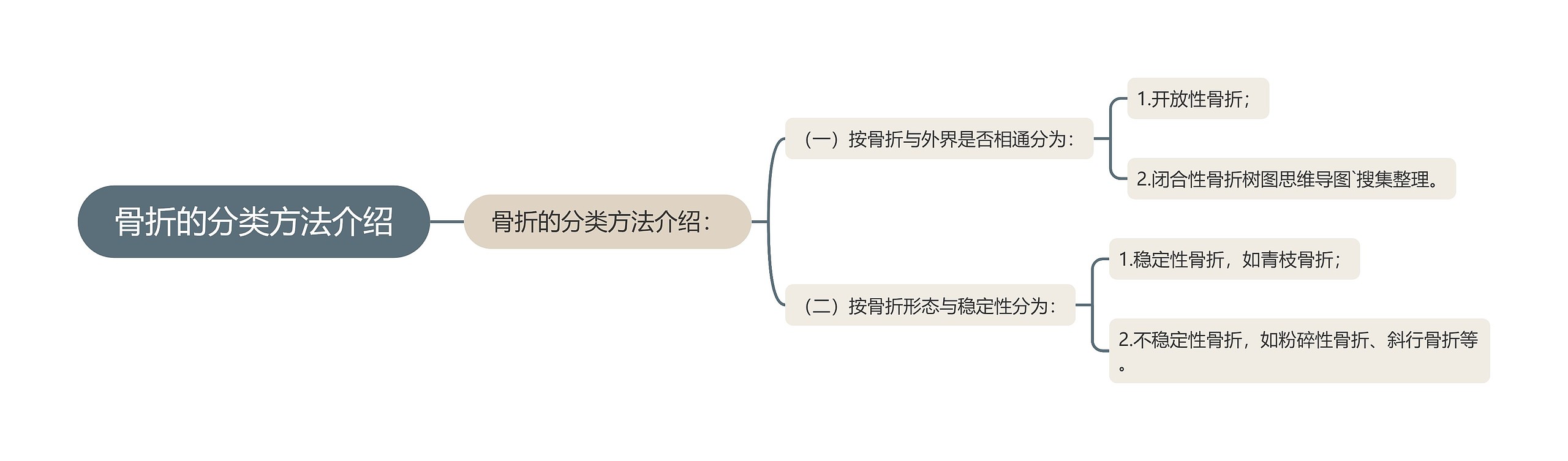 骨折的分类方法介绍