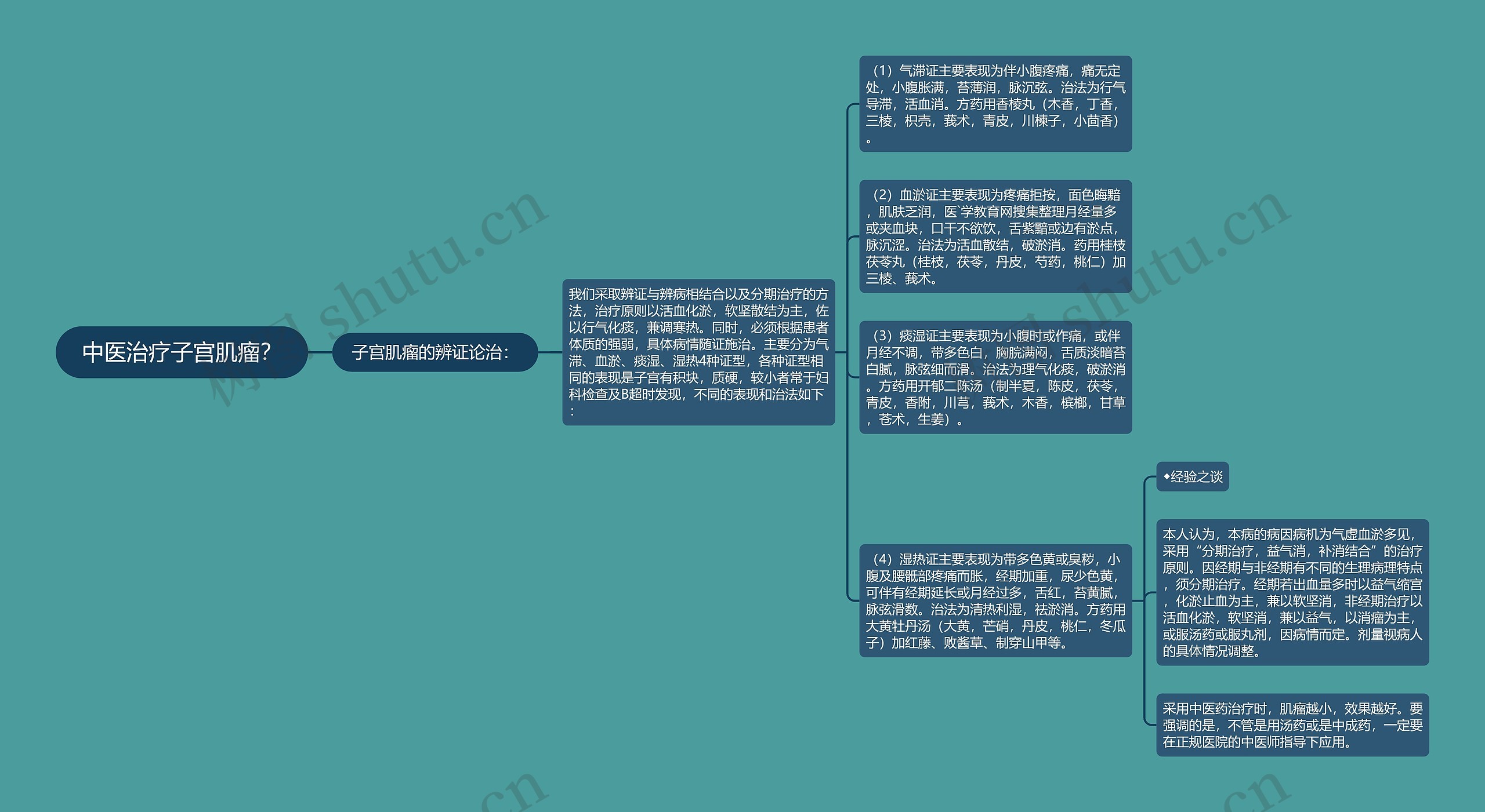 中医治疗子宫肌瘤？思维导图