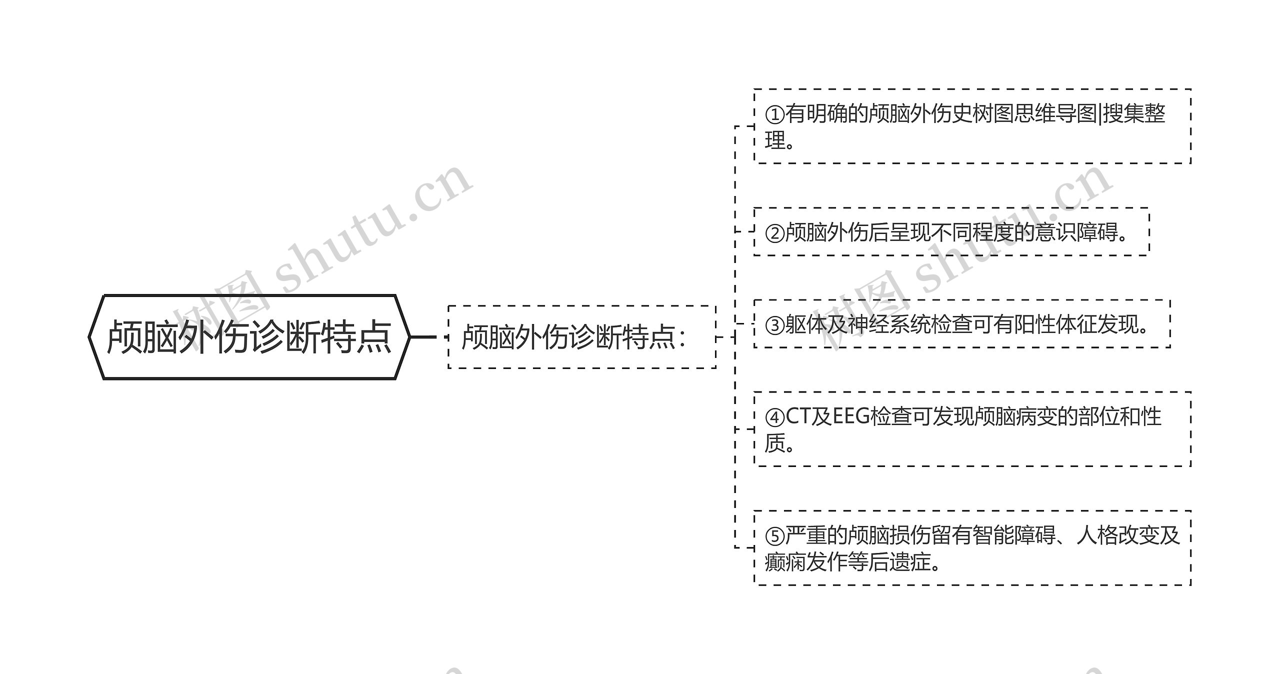 颅脑外伤诊断特点