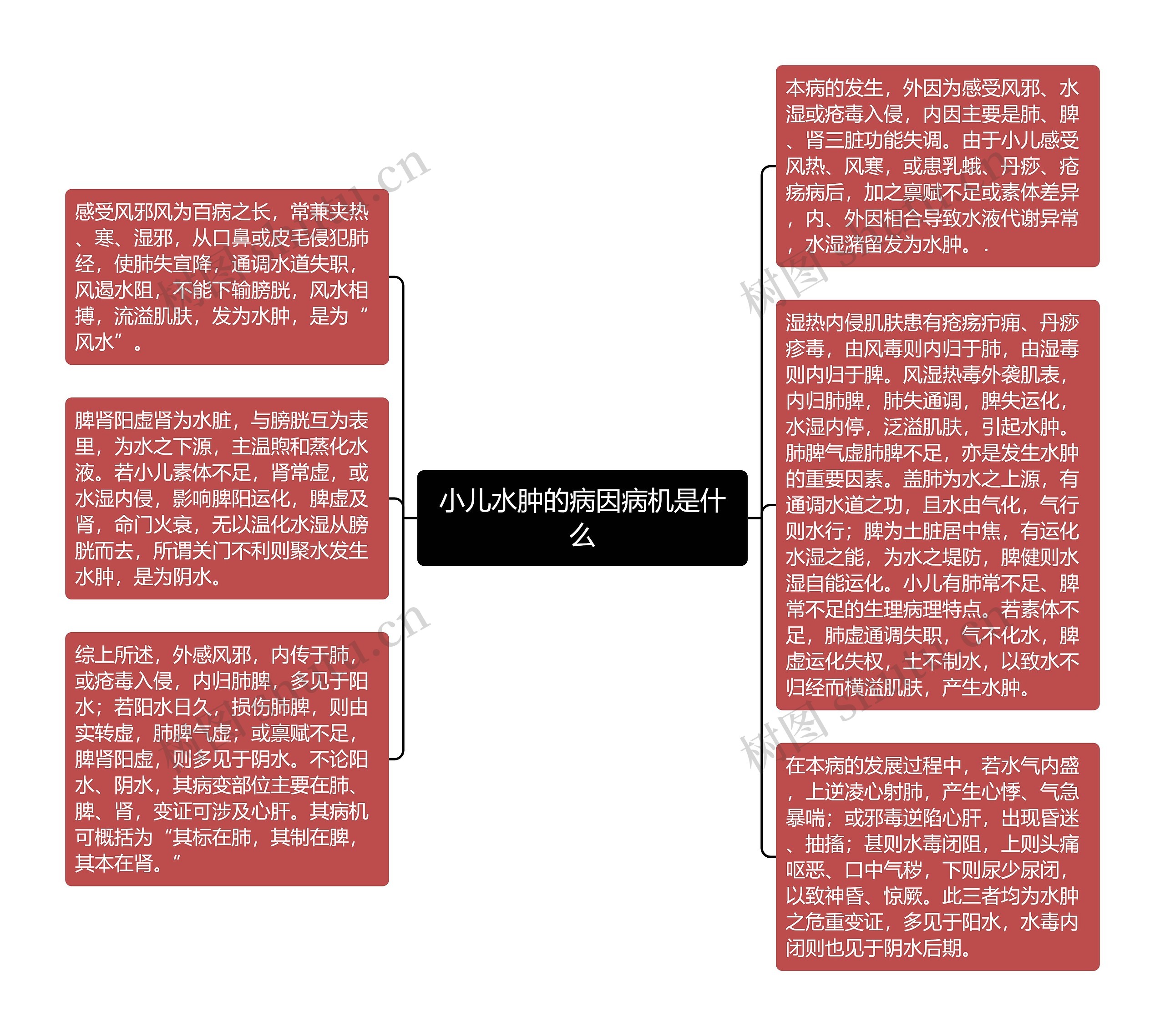 小儿水肿的病因病机是什么思维导图