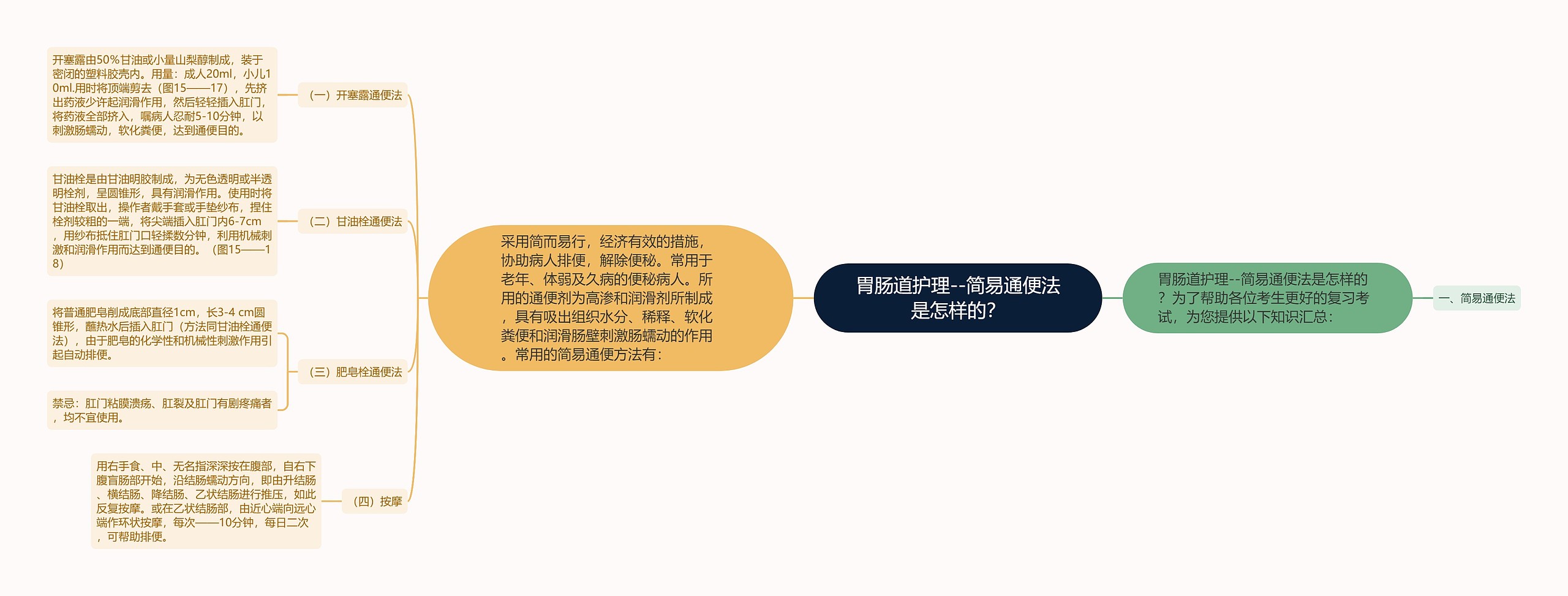 胃肠道护理--简易通便法是怎样的? 胃肠道护理--简易通便法是怎样的?