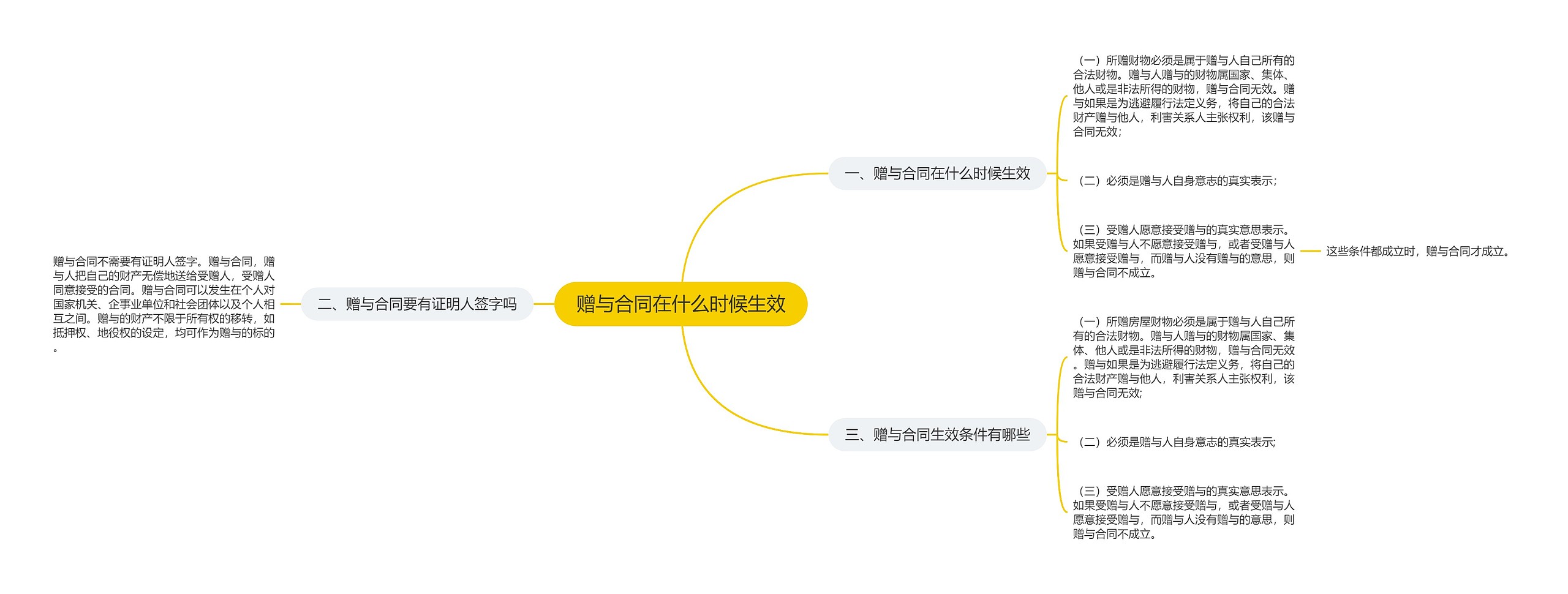 赠与合同在什么时候生效