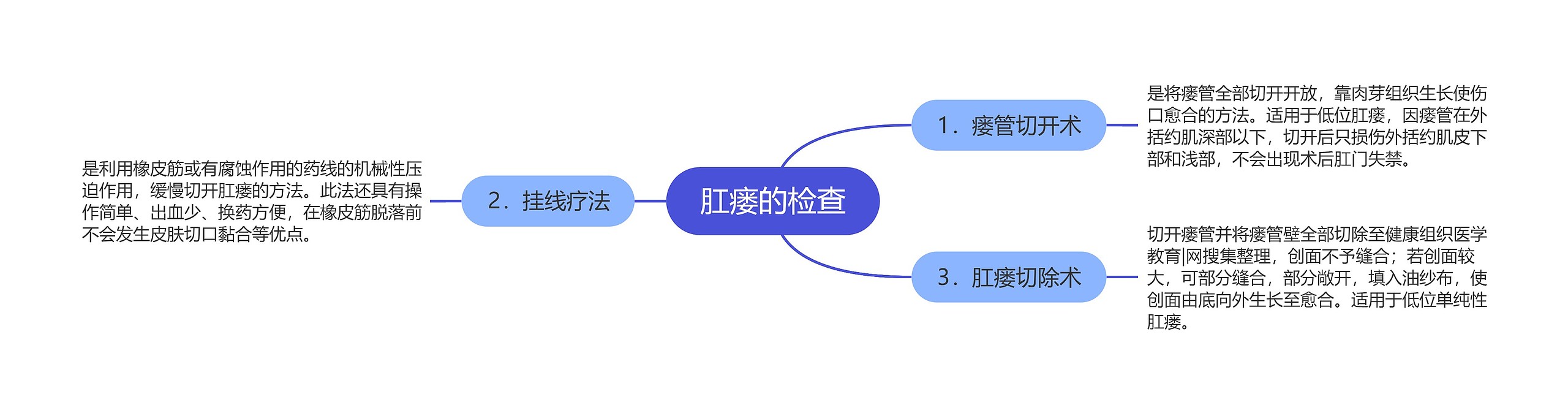 肛瘘的检查思维导图