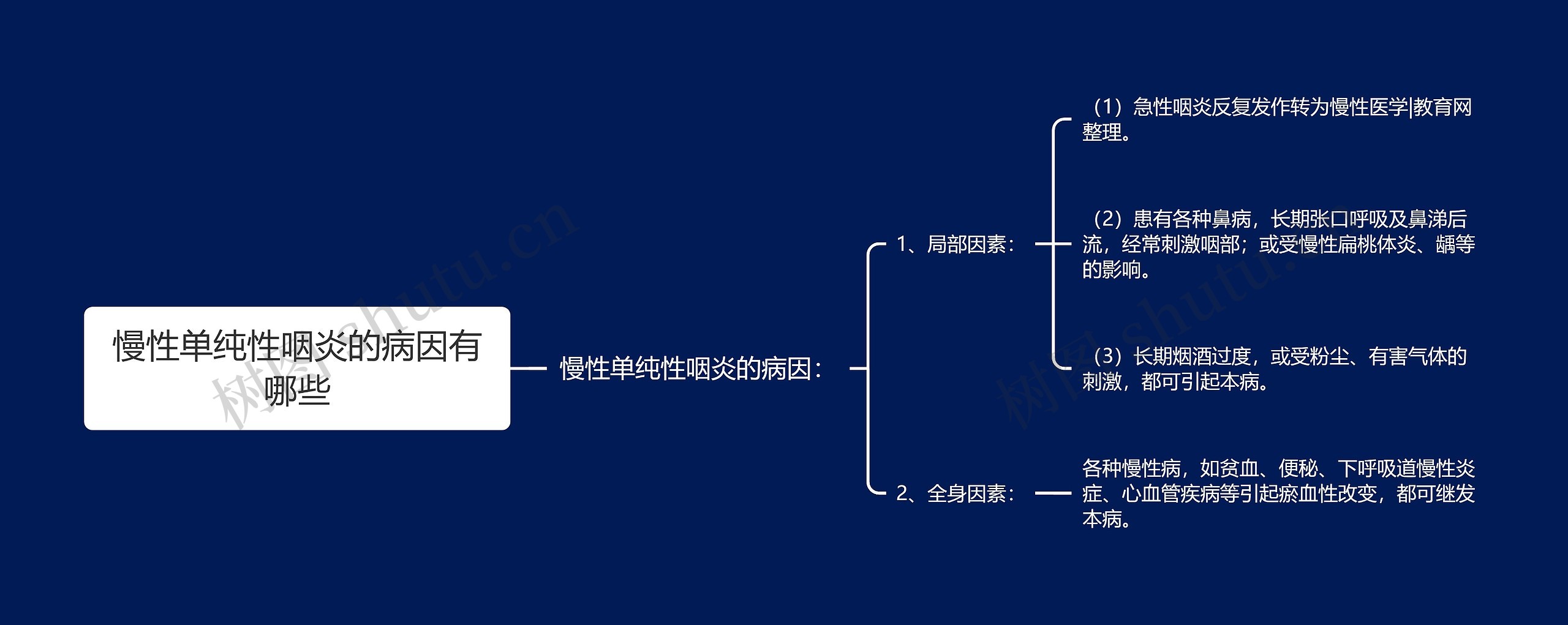 慢性单纯性咽炎的病因有哪些思维导图