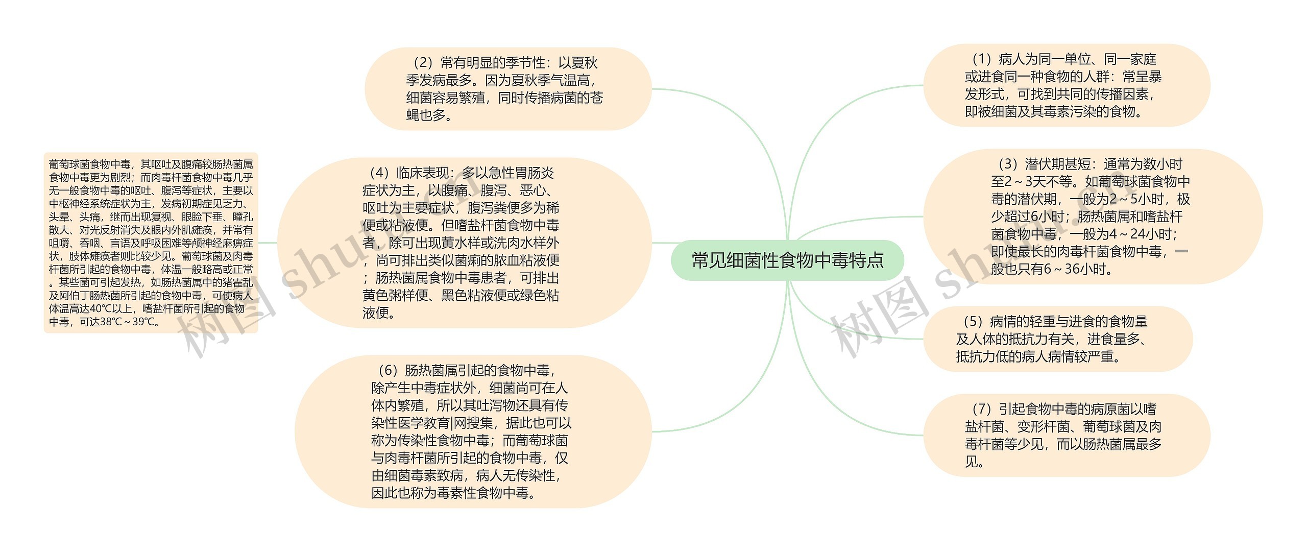 常见细菌性食物中毒特点思维导图