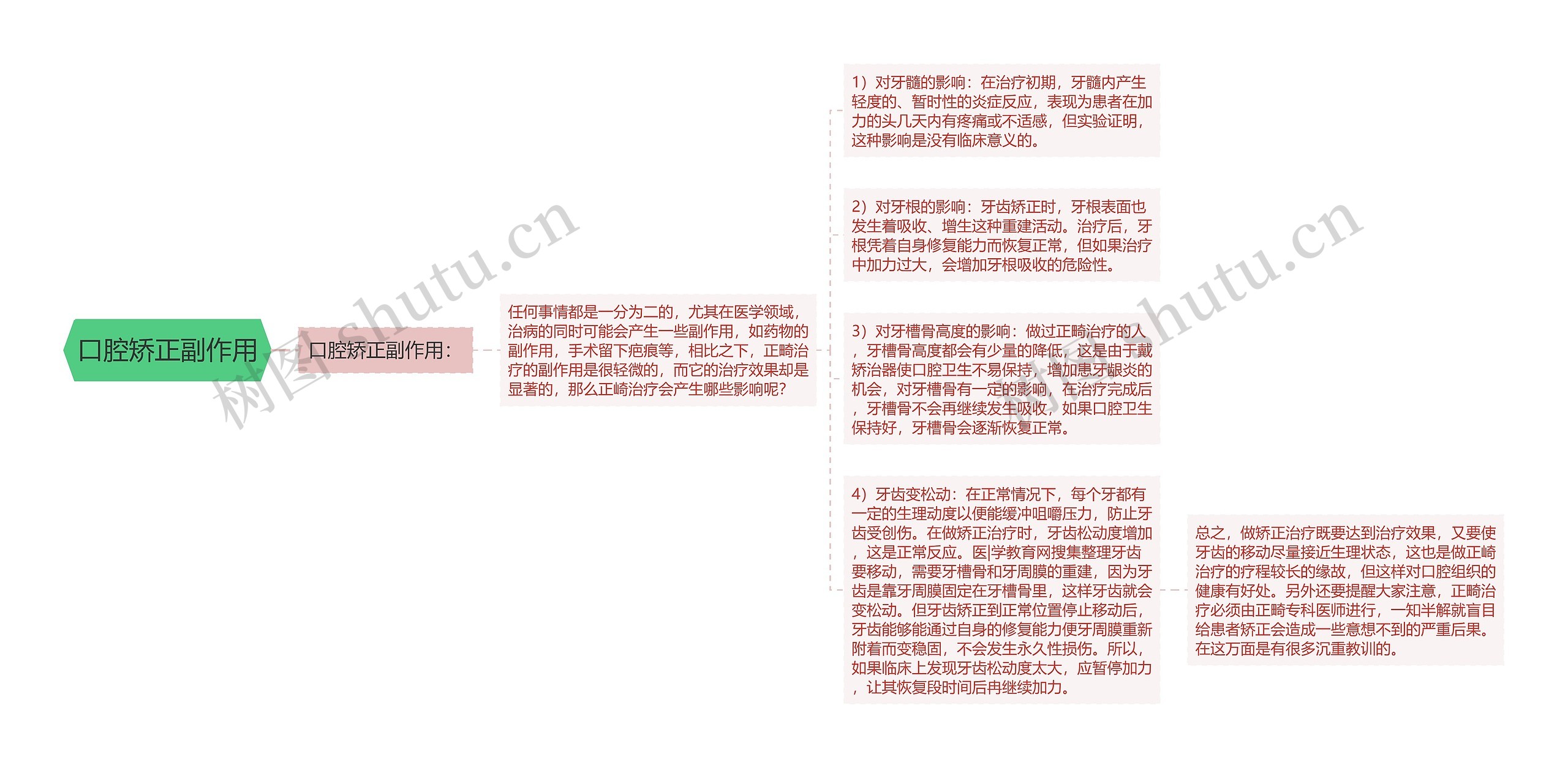 口腔矫正副作用思维导图