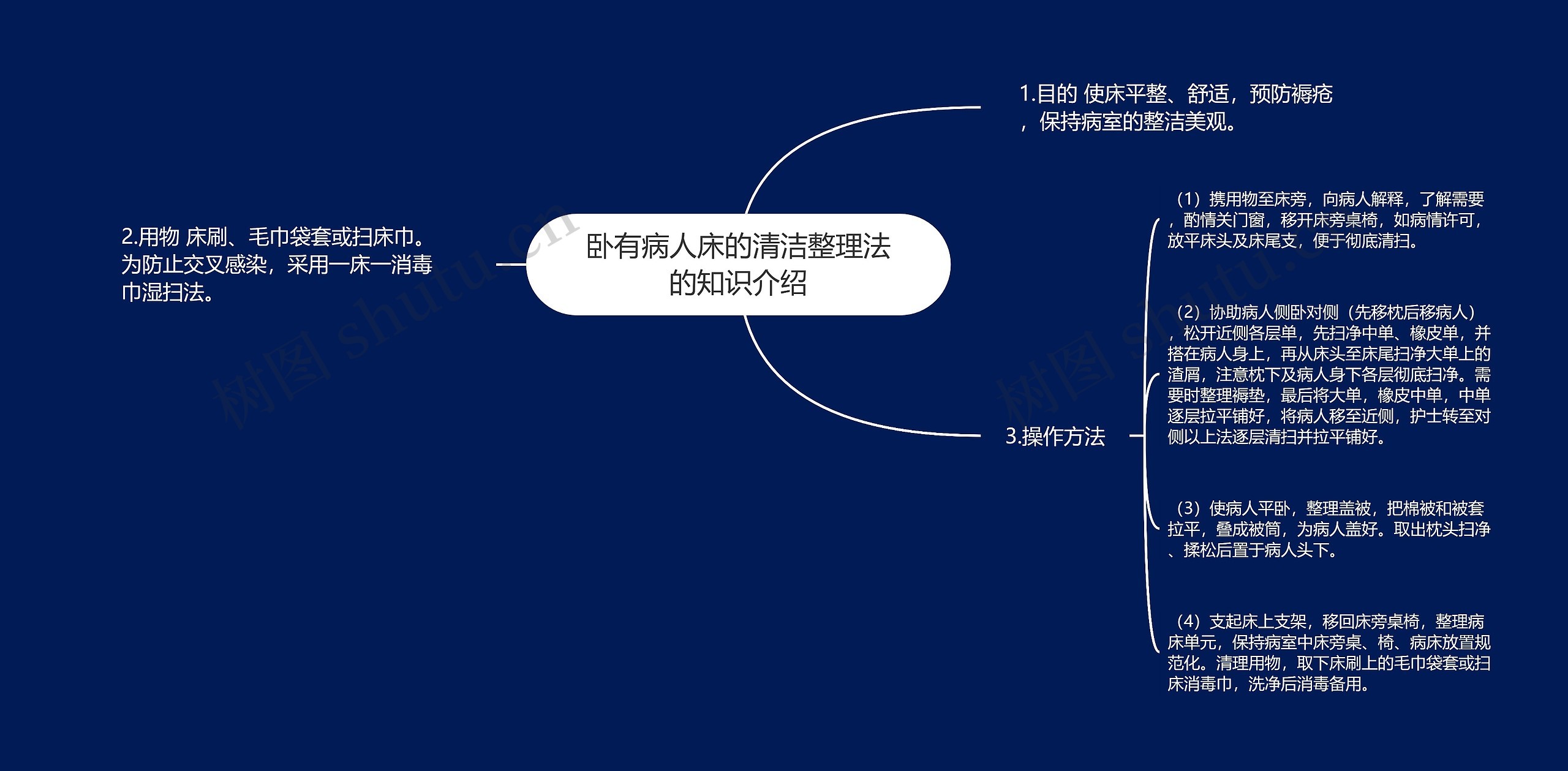 卧有病人床的清洁整理法的知识介绍思维导图