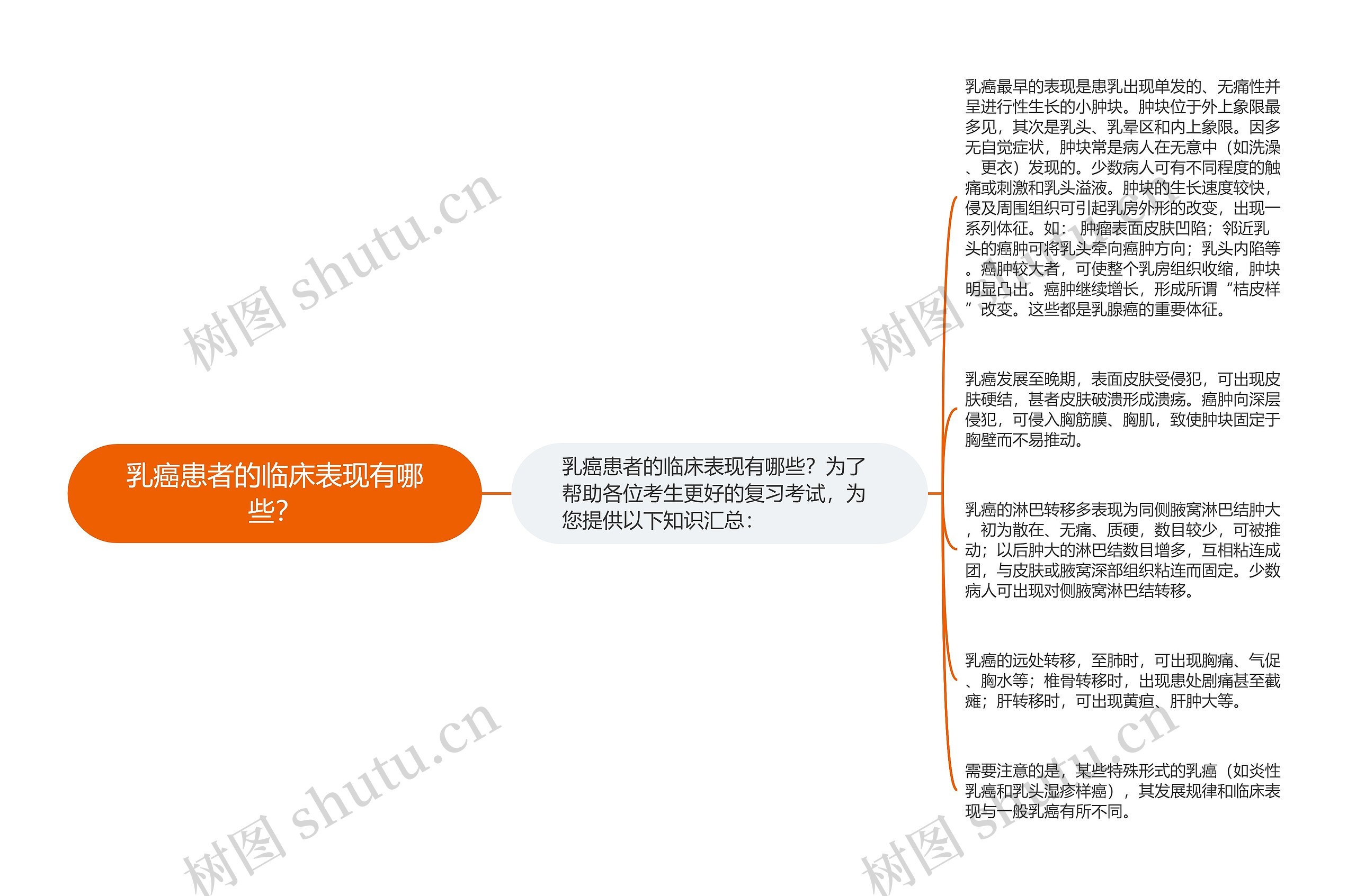 乳癌患者的临床表现有哪些？思维导图