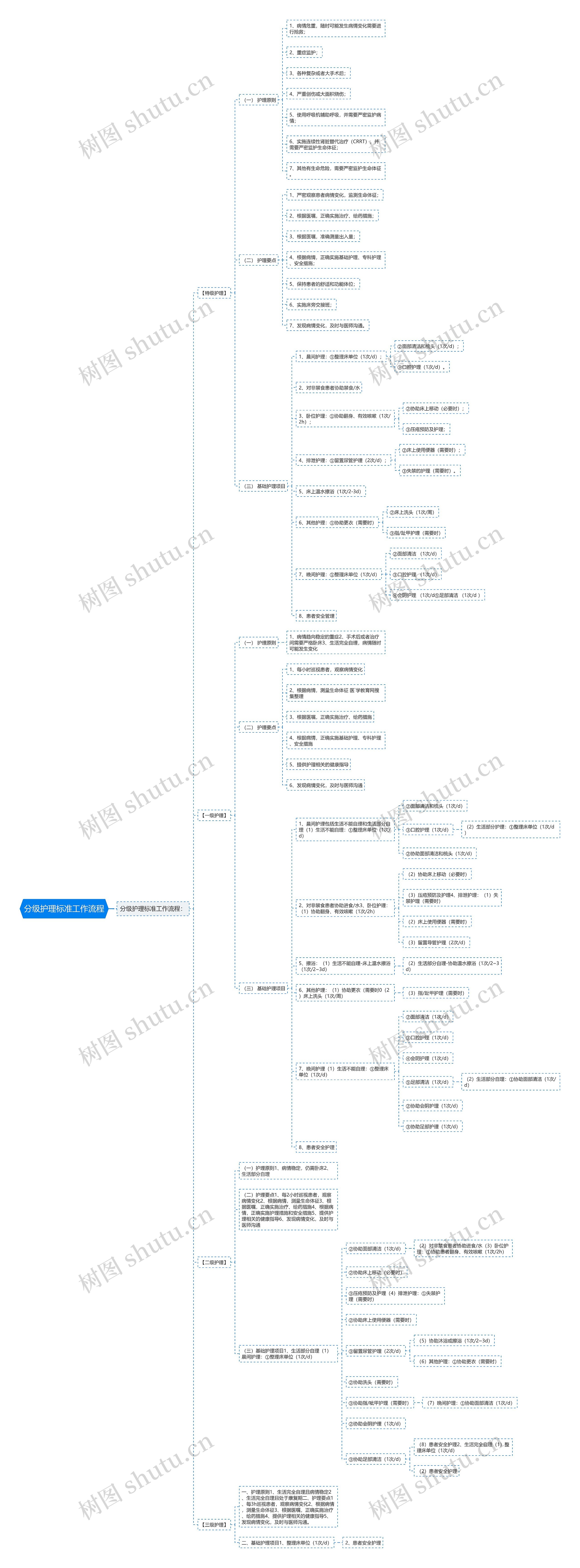 分级护理标准工作流程思维导图