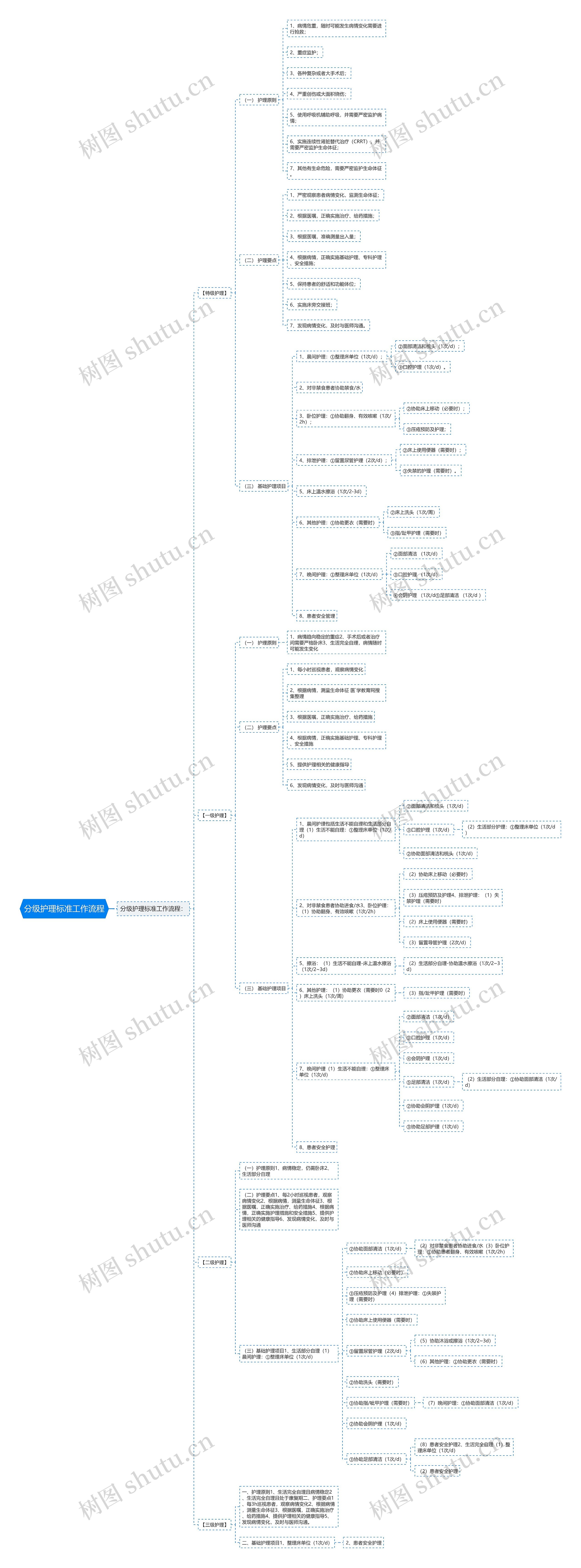 分级护理标准工作流程 分级护理标准工作流程