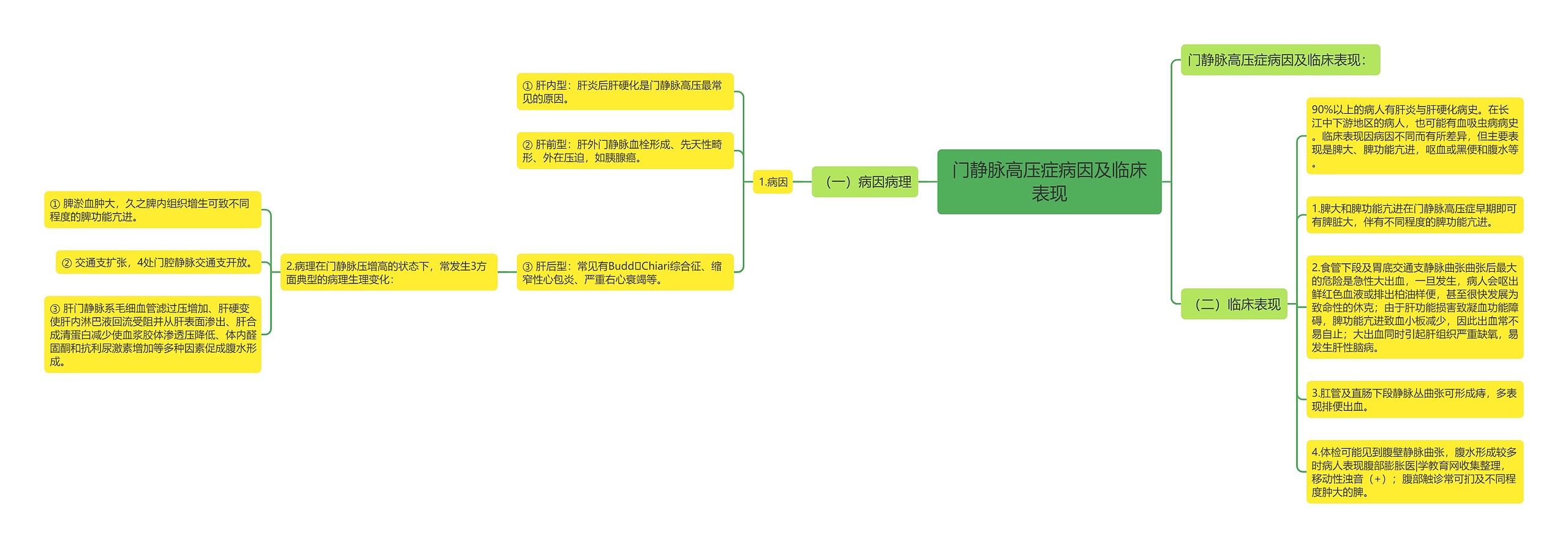 门静脉高压症病因及临床表现思维导图