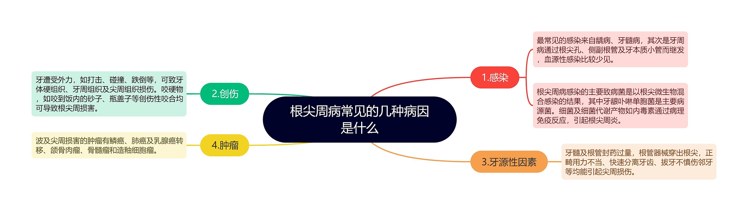 根尖周病常见的几种病因是什么 根尖周病常见的几种病因是什么