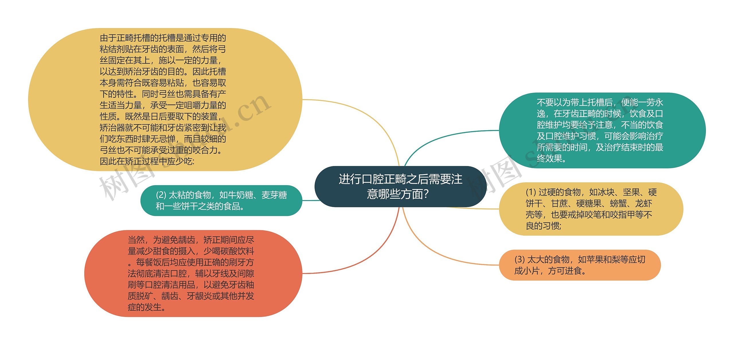 进行口腔正畸之后需要注意哪些方面？思维导图