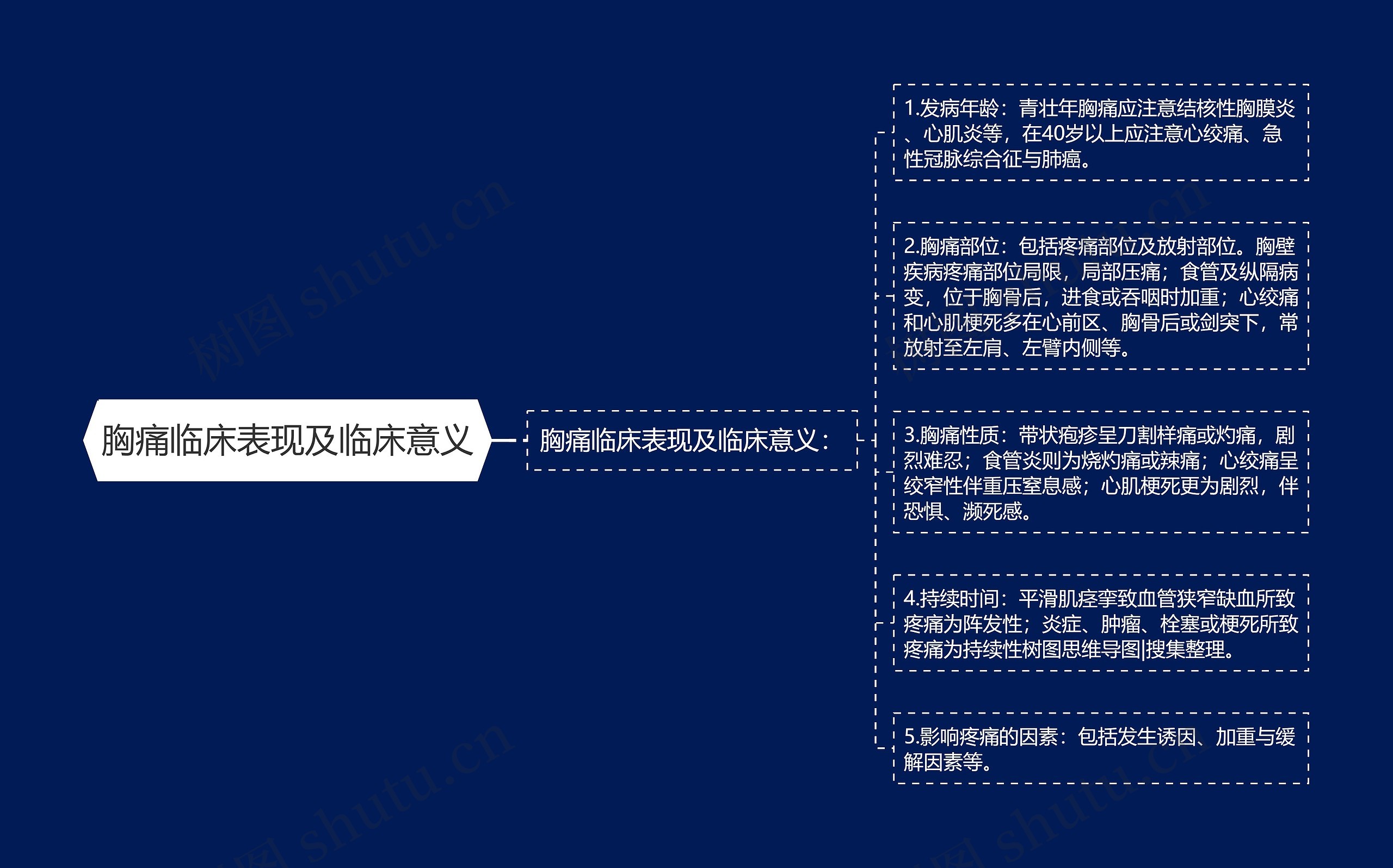 胸痛临床表现及临床意义思维导图