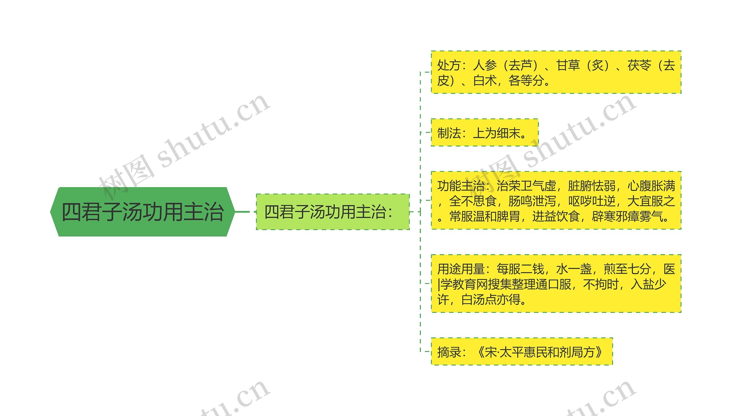 四君子汤功用主治思维导图