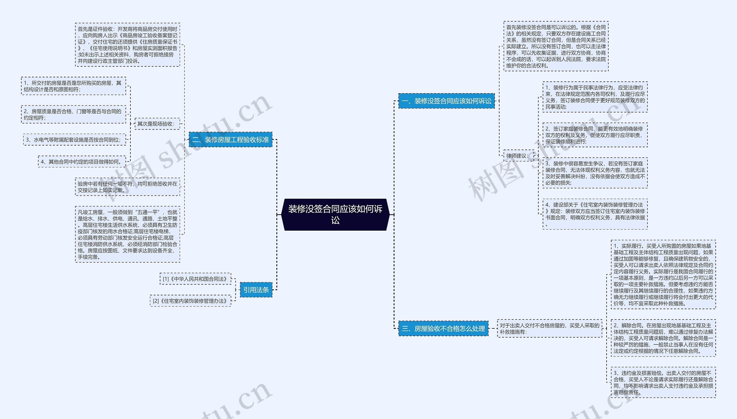装修没签合同应该如何诉讼思维导图