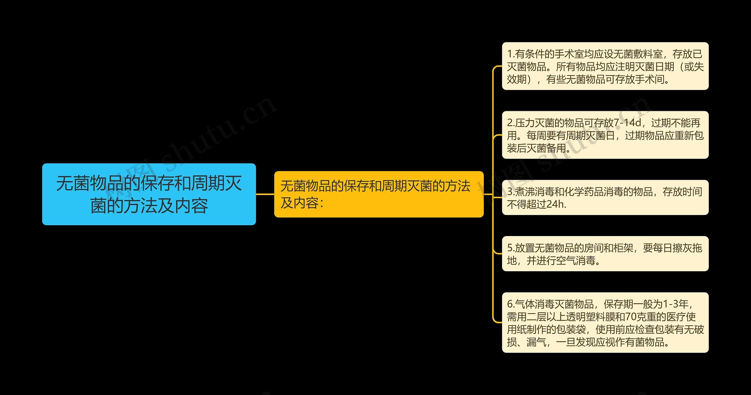 无菌物品的保存和周期灭菌的方法及内容