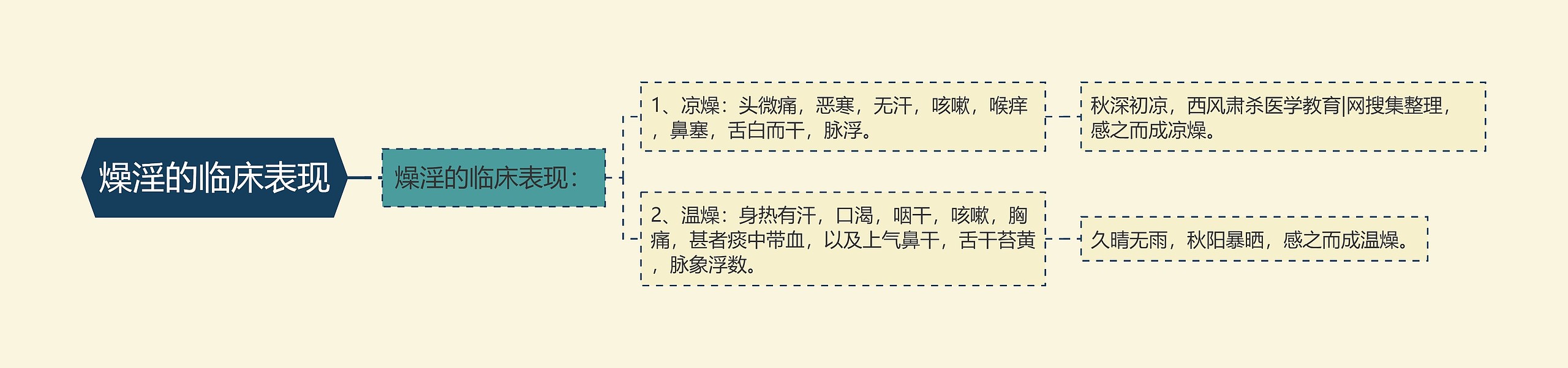 燥淫的临床表现 燥淫的临床表现