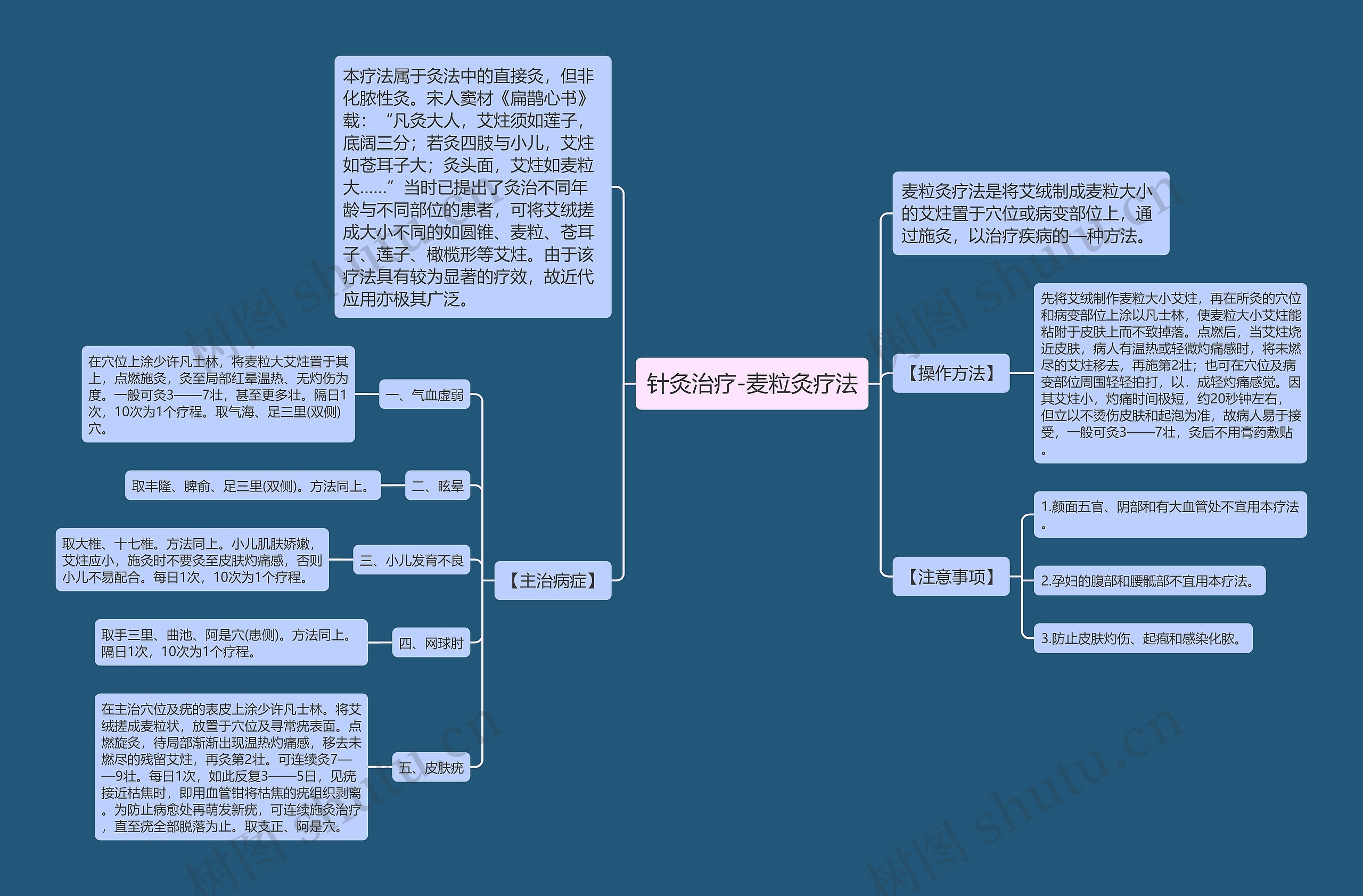 针灸治疗-麦粒灸疗法思维导图