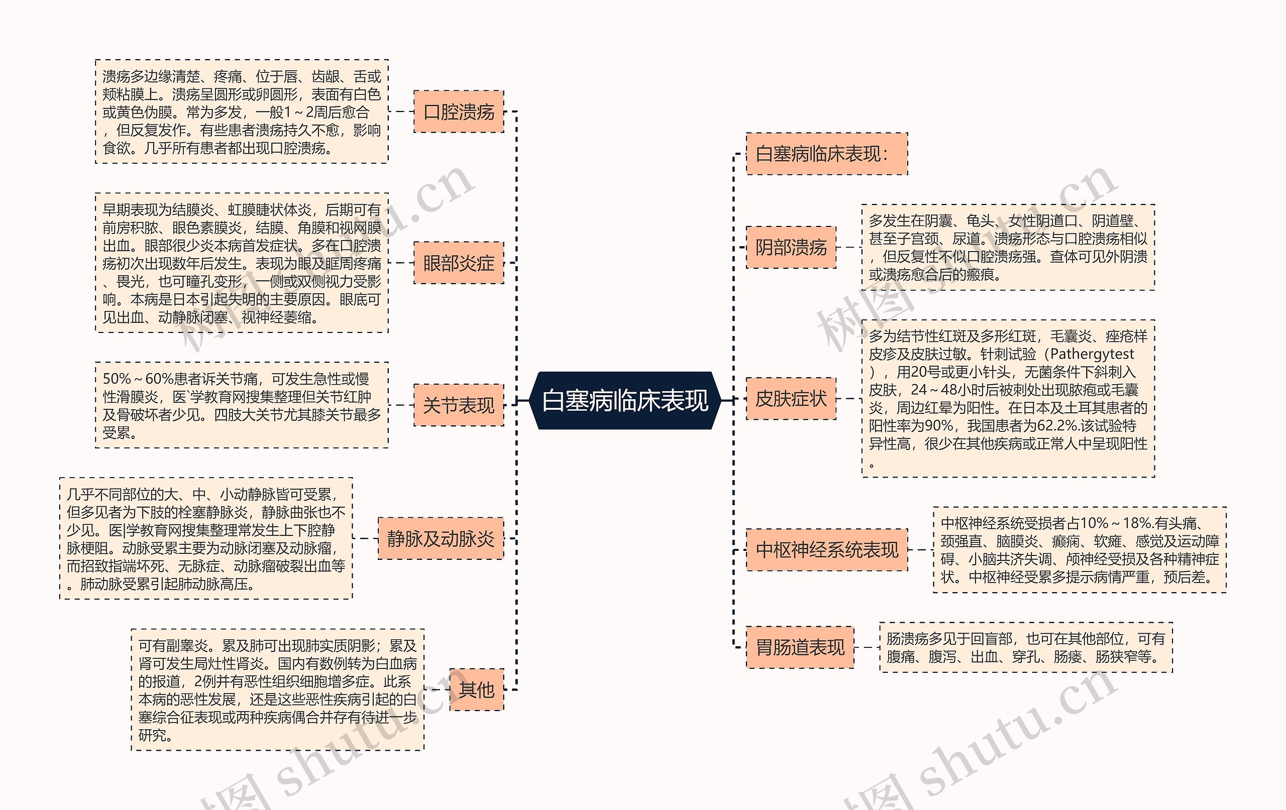 白塞病临床表现 白塞病临床表现