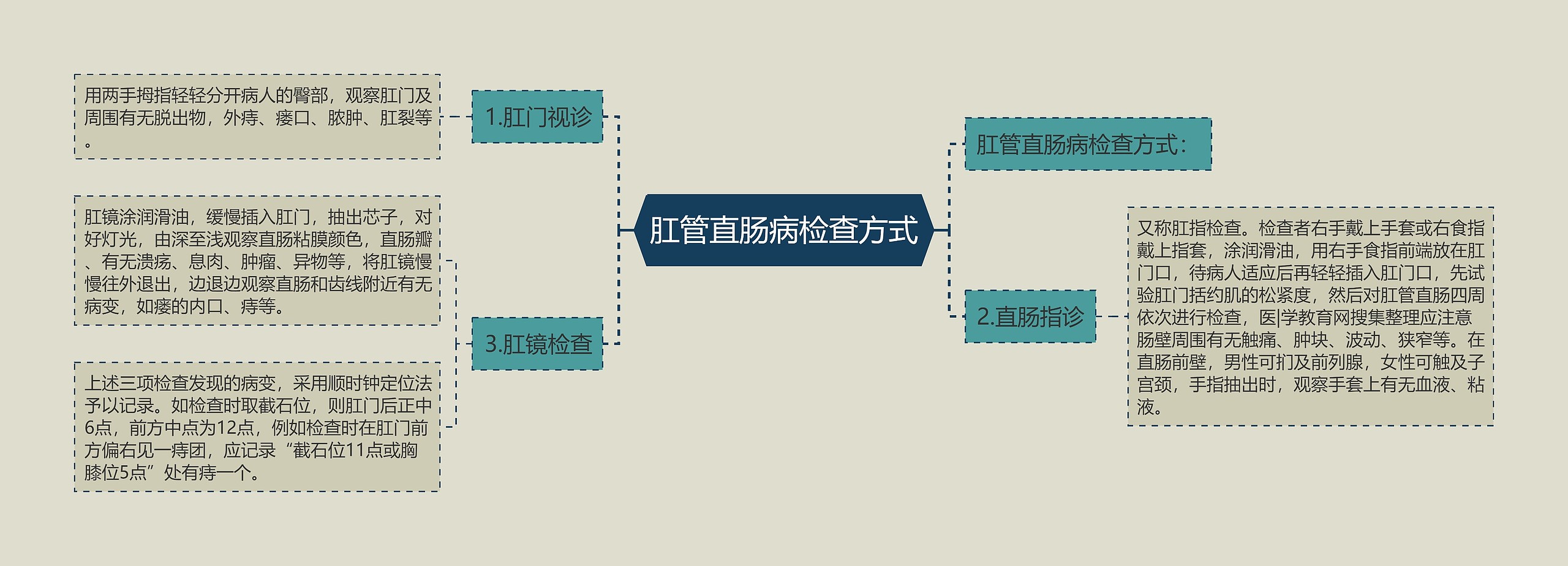 肛管直肠病检查方式思维导图