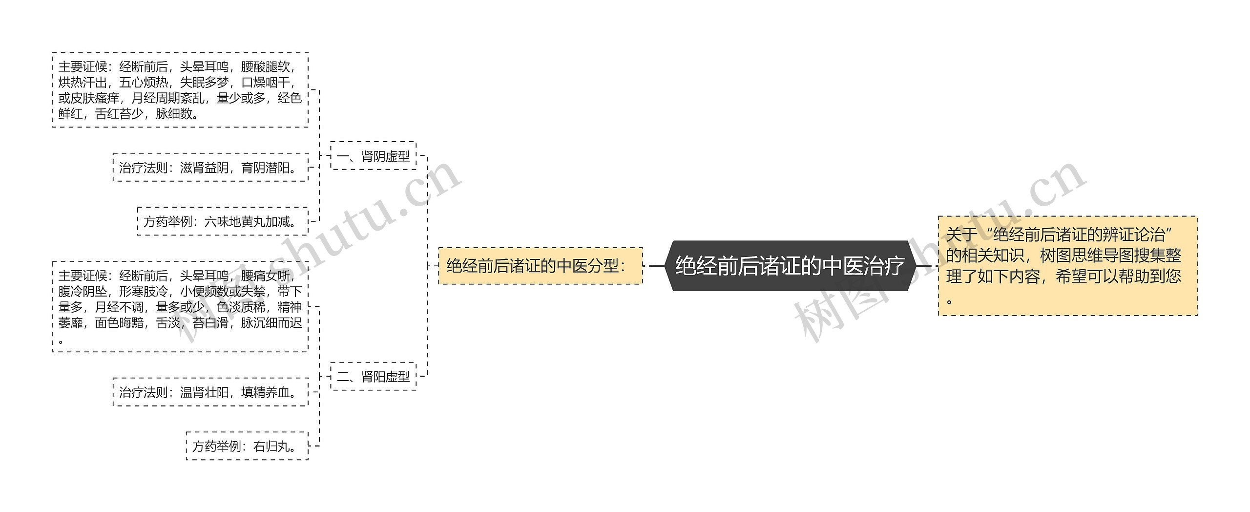 绝经前后诸证的中医治疗思维导图