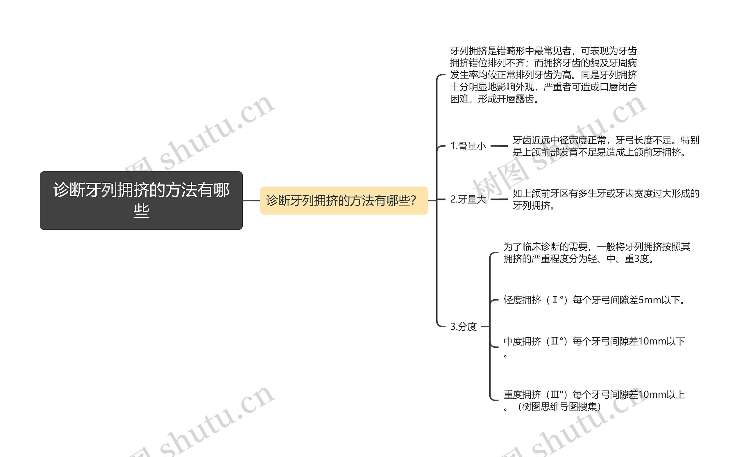 诊断牙列拥挤的方法有哪些思维导图