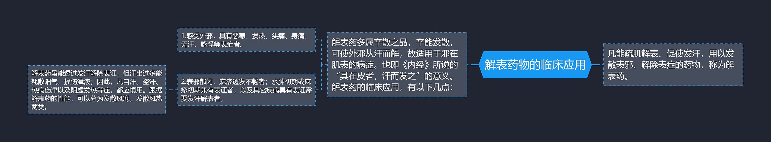 解表药物的临床应用思维导图