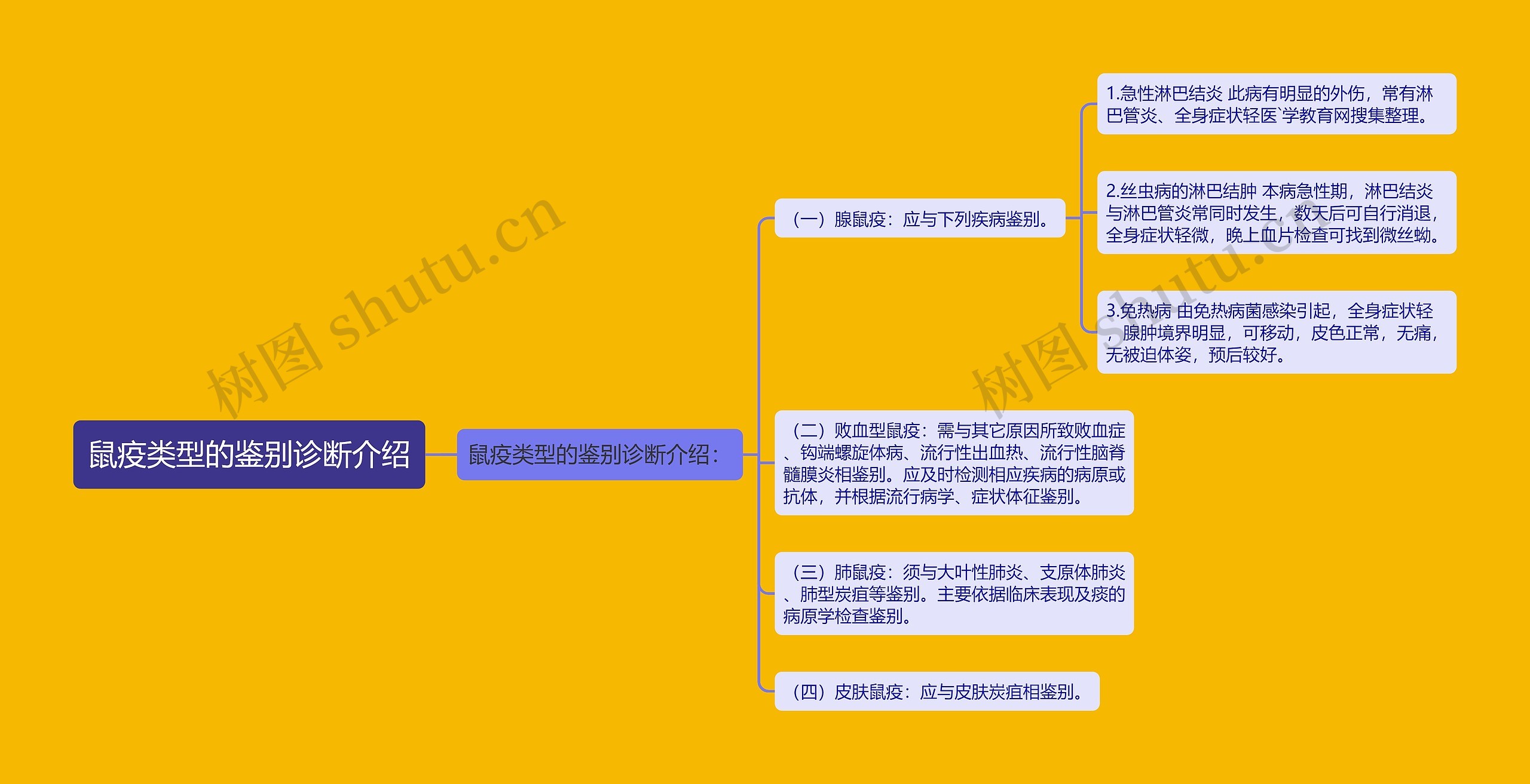 鼠疫类型的鉴别诊断介绍思维导图