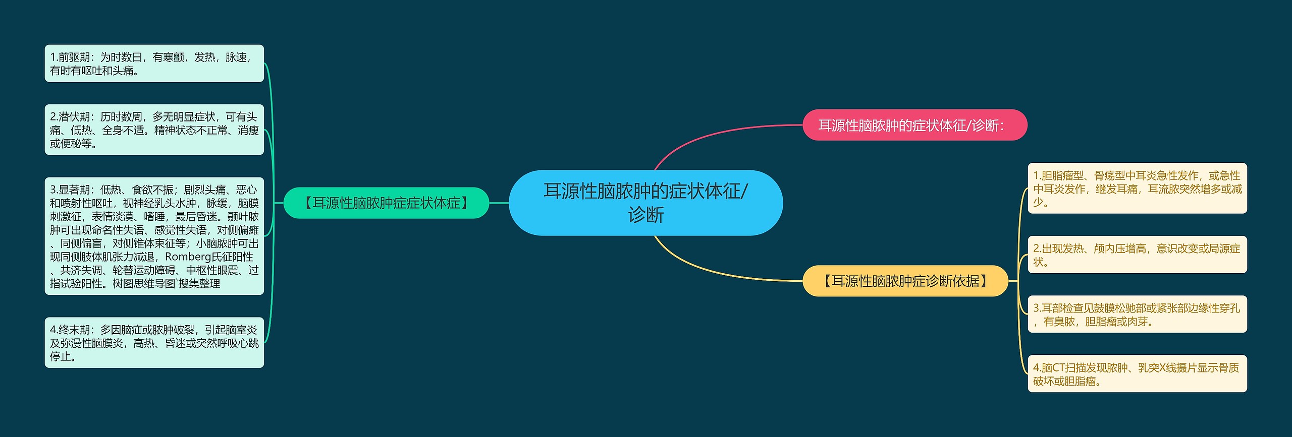 耳源性脑脓肿的症状体征/诊断 耳源性脑脓肿的症状体征/诊断