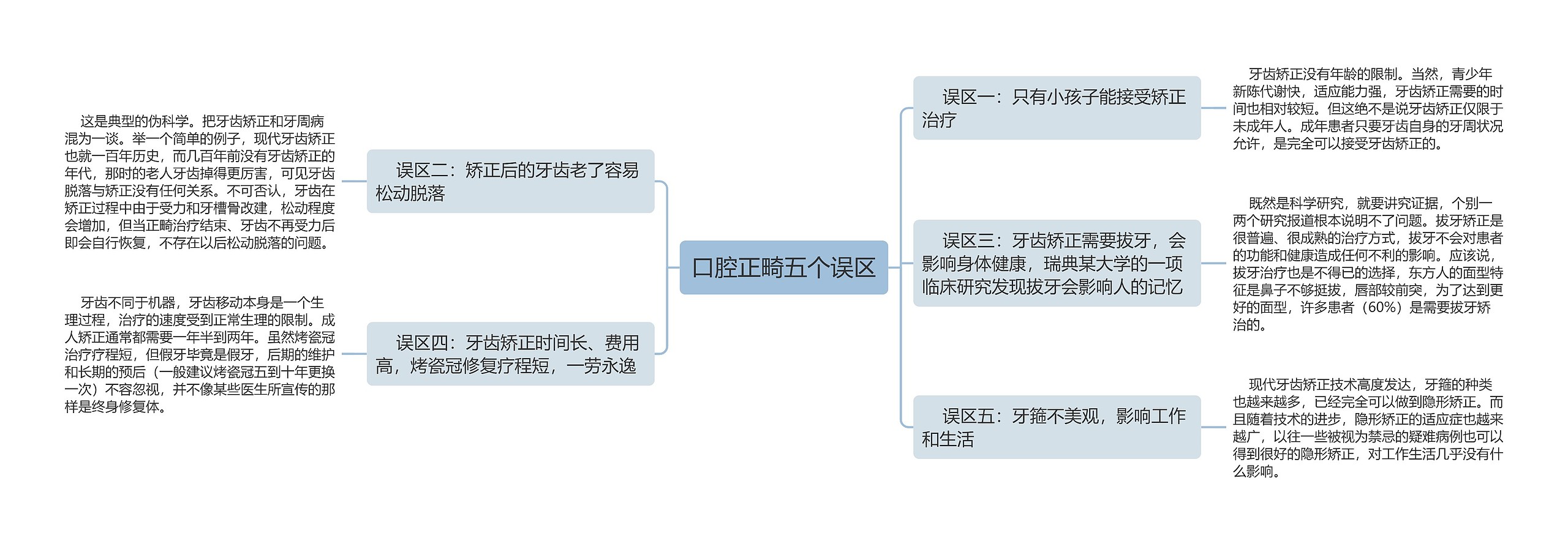 口腔正畸五个误区思维导图