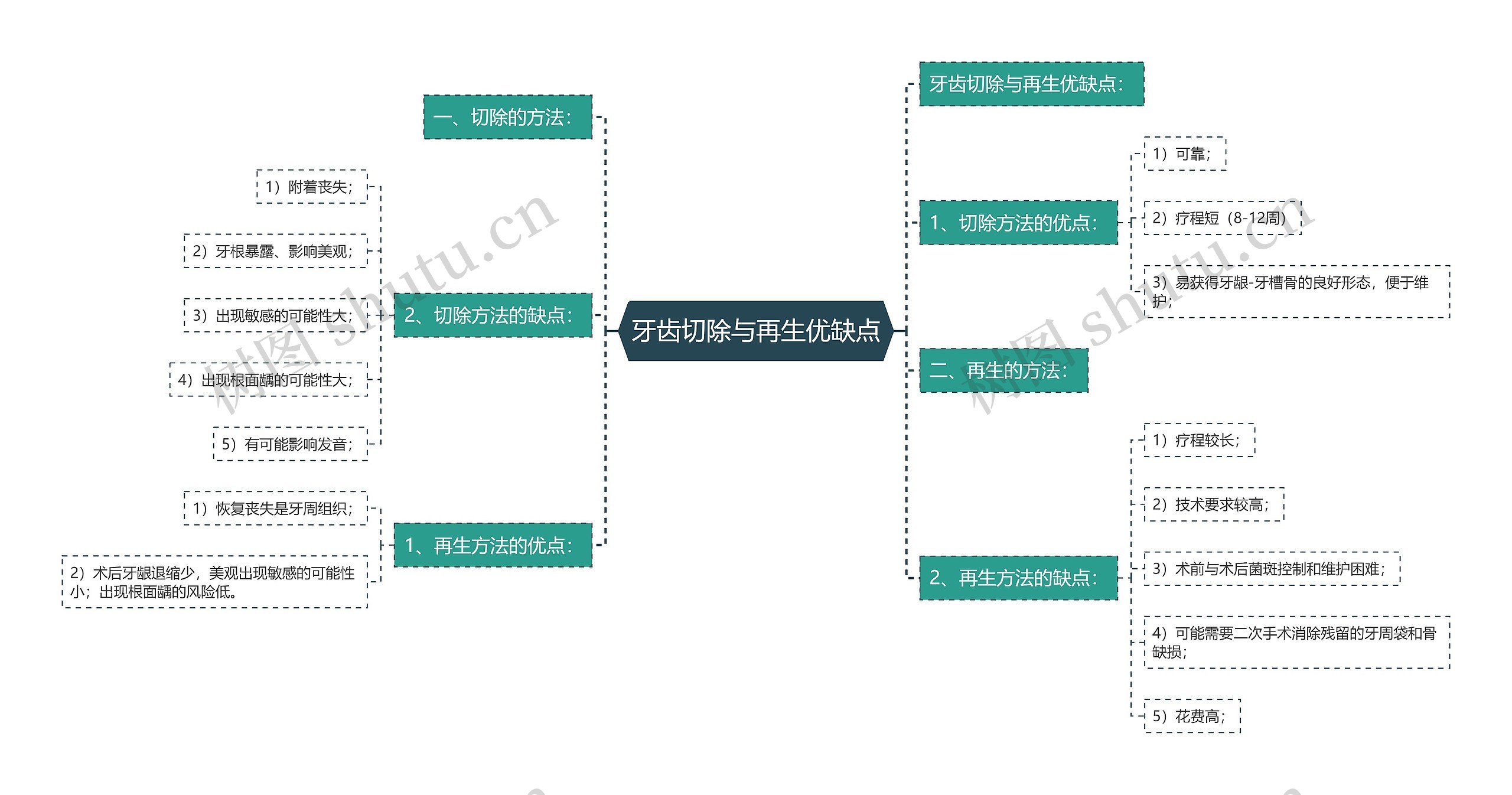 牙齿切除与再生优缺点