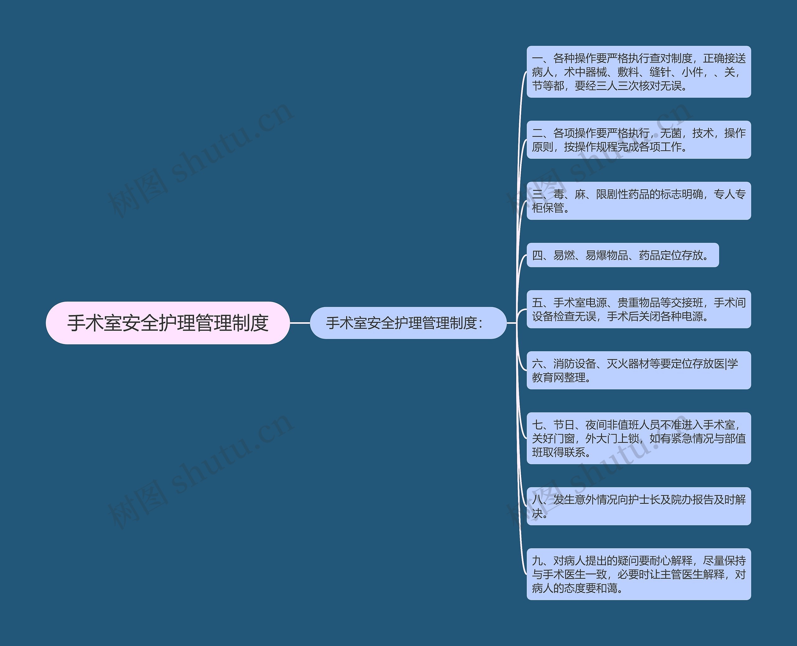 手术室安全护理管理制度思维导图