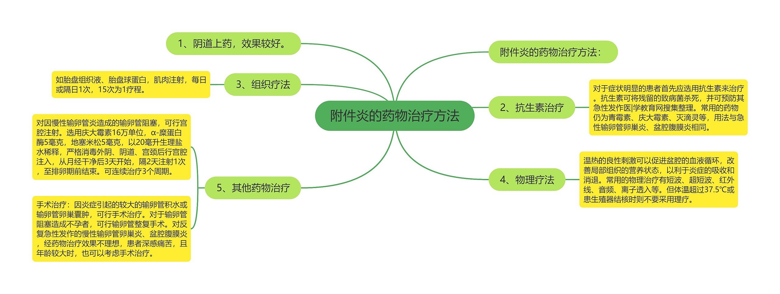 附件炎的药物治疗方法 附件炎的药物治疗方法