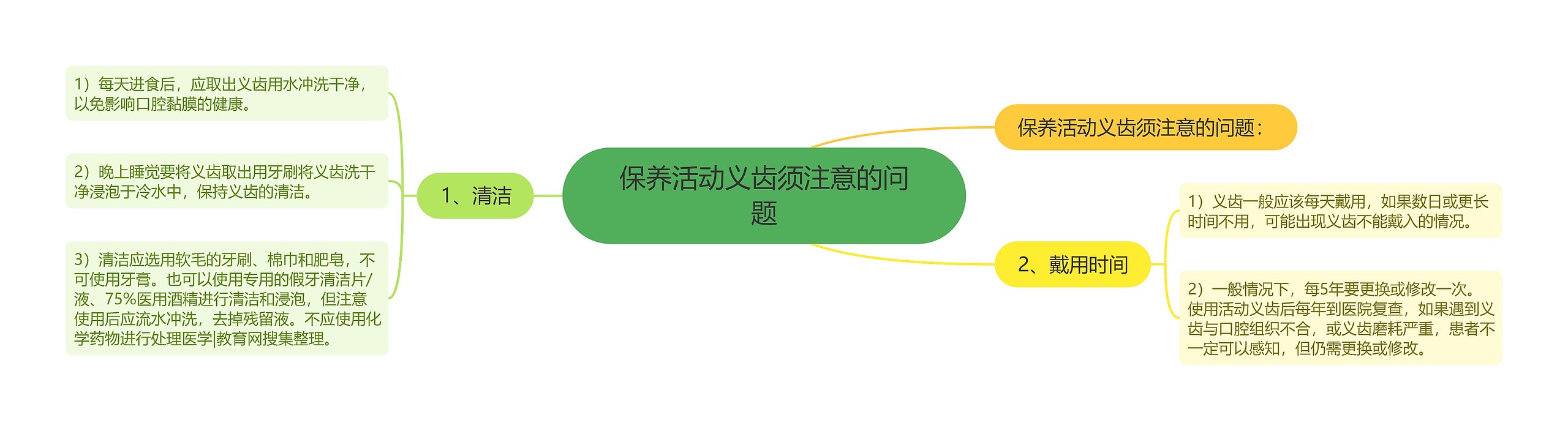 保养活动义齿须注意的问题思维导图