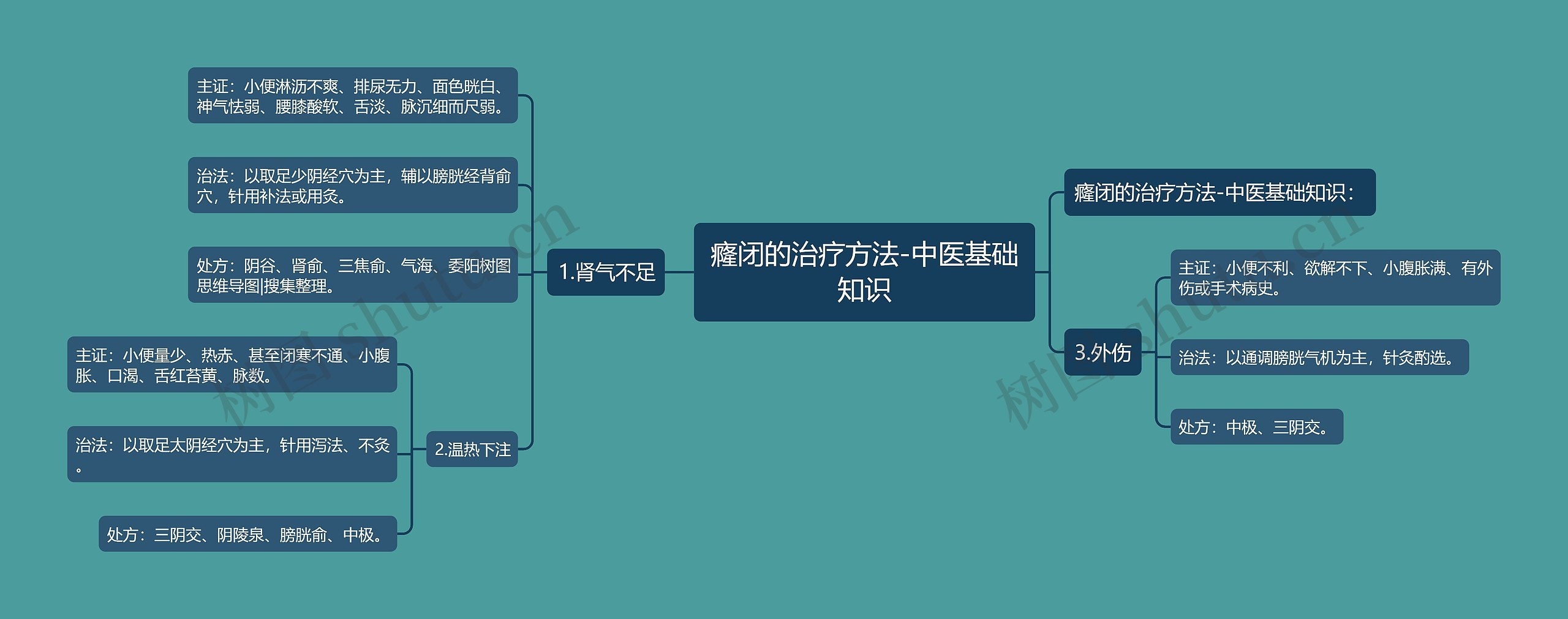 癃闭的治疗方法-中医基础知识思维导图