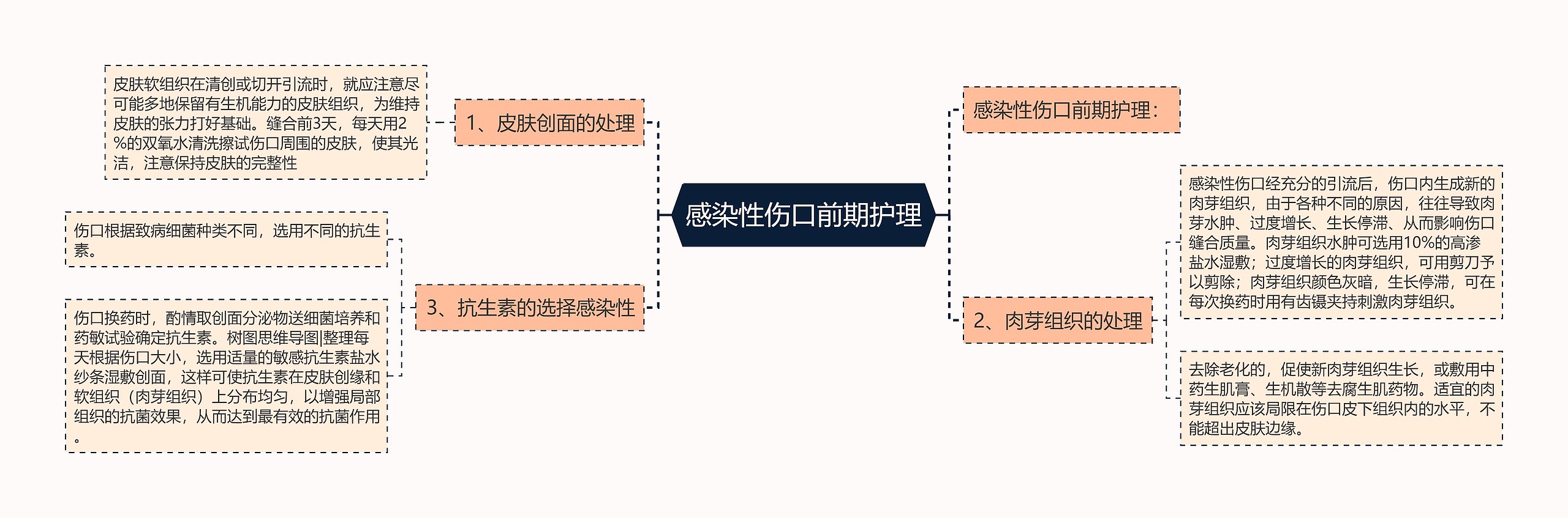 感染性伤口前期护理思维导图