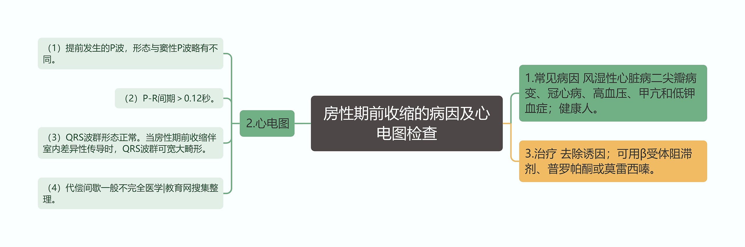 房性期前收缩的病因及心电图检查思维导图